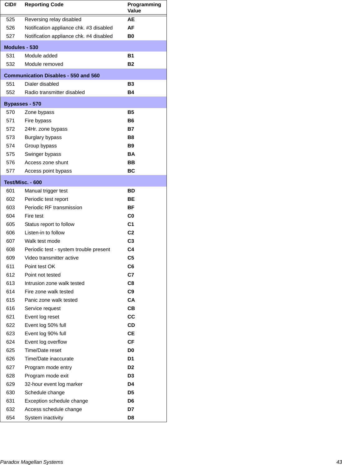 Paradox Magellan Systems   43CID# Reporting Code Programming Value525 Reversing relay disabled AE526 Notification appliance chk. #3 disabled AF527 Notification appliance chk. #4 disabled B0Modules - 530531 Module added B1532 Module removed B2Communication Disables - 550 and 560551 Dialer disabled B3552 Radio transmitter disabled B4Bypasses - 570570 Zone bypass B5571 Fire bypass B6572 24Hr. zone bypass B7573 Burglary bypass B8574 Group bypass B9575 Swinger bypass BA576 Access zone shunt BB577 Access point bypass BCTest/Misc. - 600601 Manual trigger test BD602 Periodic test report BE603 Periodic RF transmission BF604 Fire test C0605 Status report to follow C1606 Listen-in to follow C2607 Walk test mode C3608 Periodic test - system trouble present C4609 Video transmitter active C5611 Point test OK C6612 Point not tested C7613 Intrusion zone walk tested C8614 Fire zone walk tested C9615 Panic zone walk tested CA616 Service request CB621 Event log reset CC622 Event log 50% full CD623 Event log 90% full CE624 Event log overflow CF625 Time/Date reset D0626 Time/Date inaccurate D1627 Program mode entry D2628 Program mode exit D3629 32-hour event log marker D4630 Schedule change D5631 Exception schedule change D6632 Access schedule change D7654 System inactivity D8