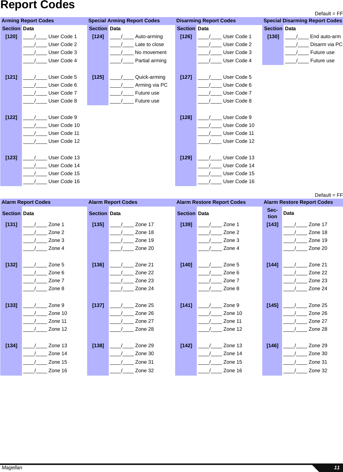  Magellan 11Report Codes Default = FFDefault = FFArming Report Codes Special Arming Report Codes Disarming Report Codes Special Disarming Report CodesSection Data Section Data Section Data Section Data[120] ____/____ User Code 1 [124] ____/____ Auto-arming [126] ____/____ User Code 1 [130] ____/____ End auto-arm____/____ User Code 2 ____/____ Late to close ____/____ User Code 2 ____/____ Disarm via PC____/____ User Code 3 ____/____ No movement ____/____ User Code 3 ____/____ Future use____/____ User Code 4 ____/____ Partial arming ____/____ User Code 4 ____/____ Future use[121] ____/____ User Code 5 [125] ____/____ Quick-arming [127] ____/____ User Code 5____/____ User Code 6 ____/____ Arming via PC ____/____ User Code 6____/____ User Code 7 ____/____ Future use ____/____ User Code 7____/____ User Code 8 ____/____ Future use ____/____ User Code 8[122] ____/____ User Code 9 [128] ____/____ User Code 9____/____ User Code 10 ____/____ User Code 10____/____ User Code 11 ____/____ User Code 11____/____ User Code 12 ____/____ User Code 12[123] ____/____ User Code 13 [129] ____/____ User Code 13____/____ User Code 14 ____/____ User Code 14____/____ User Code 15 ____/____ User Code 15____/____ User Code 16 ____/____ User Code 16Alarm Report Codes Alarm Report Codes Alarm Restore Report Codes Alarm Restore Report CodesSection Data Section Data Section Data Sec-tion  Data[131] ____/____ Zone 1 [135] ____/____ Zone 17 [139] ____/____ Zone 1 [143] ____/____ Zone 17____/____ Zone 2 ____/____ Zone 18 ____/____ Zone 2 ____/____ Zone 18____/____ Zone 3 ____/____ Zone 19 ____/____ Zone 3 ____/____ Zone 19____/____ Zone 4 ____/____ Zone 20 ____/____ Zone 4 ____/____ Zone 20[132] ____/____ Zone 5 [136] ____/____ Zone 21 [140] ____/____ Zone 5 [144] ____/____ Zone 21____/____ Zone 6 ____/____ Zone 22 ____/____ Zone 6 ____/____ Zone 22____/____ Zone 7 ____/____ Zone 23 ____/____ Zone 7 ____/____ Zone 23____/____ Zone 8 ____/____ Zone 24 ____/____ Zone 8 ____/____ Zone 24[133] ____/____ Zone 9 [137] ____/____ Zone 25 [141] ____/____ Zone 9 [145] ____/____ Zone 25____/____ Zone 10 ____/____ Zone 26 ____/____ Zone 10 ____/____ Zone 26____/____ Zone 11 ____/____ Zone 27 ____/____ Zone 11 ____/____ Zone 27____/____ Zone 12 ____/____ Zone 28 ____/____ Zone 12 ____/____ Zone 28[134] ____/____ Zone 13 [138] ____/____ Zone 29 [142] ____/____ Zone 13 [146] ____/____ Zone 29____/____ Zone 14 ____/____ Zone 30 ____/____ Zone 14 ____/____ Zone 30____/____ Zone 15 ____/____ Zone 31 ____/____ Zone 15 ____/____ Zone 31____/____ Zone 16 ____/____ Zone 32 ____/____ Zone 16 ____/____ Zone 32