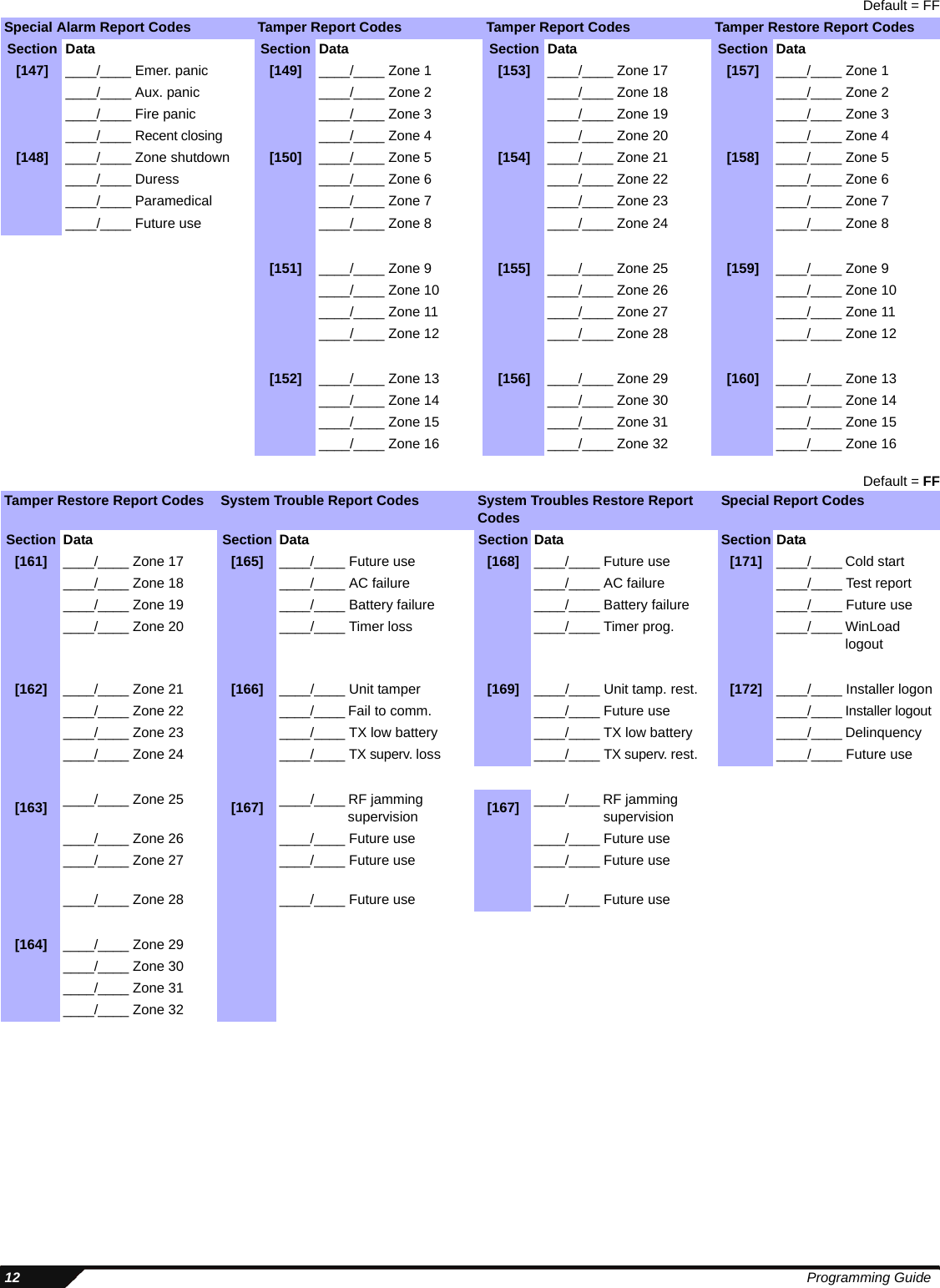  12 Programming GuideDefault = FFDefault = FFSpecial Alarm Report Codes Tamper Report Codes Tamper Report Codes Tamper Restore Report CodesSection Data Section Data Section Data Section Data[147] ____/____ Emer. panic [149] ____/____ Zone 1 [153] ____/____ Zone 17 [157] ____/____ Zone 1____/____ Aux. panic ____/____ Zone 2 ____/____ Zone 18 ____/____ Zone 2____/____ Fire panic ____/____ Zone 3 ____/____ Zone 19 ____/____ Zone 3____/____ Recent closing____/____ Zone 4 ____/____ Zone 20 ____/____ Zone 4[148] ____/____ Zone shutdown [150] ____/____ Zone 5 [154] ____/____ Zone 21 [158] ____/____ Zone 5____/____ Duress ____/____ Zone 6 ____/____ Zone 22 ____/____ Zone 6____/____ Paramedical ____/____ Zone 7 ____/____ Zone 23 ____/____ Zone 7____/____ Future use ____/____ Zone 8 ____/____ Zone 24 ____/____ Zone 8[151] ____/____ Zone 9 [155] ____/____ Zone 25 [159] ____/____ Zone 9____/____ Zone 10 ____/____ Zone 26 ____/____ Zone 10____/____ Zone 11 ____/____ Zone 27 ____/____ Zone 11____/____ Zone 12 ____/____ Zone 28 ____/____ Zone 12[152] ____/____ Zone 13 [156] ____/____ Zone 29 [160] ____/____ Zone 13____/____ Zone 14 ____/____ Zone 30 ____/____ Zone 14____/____ Zone 15 ____/____ Zone 31 ____/____ Zone 15____/____ Zone 16 ____/____ Zone 32 ____/____ Zone 16Tamper Restore Report Codes System Trouble Report Codes System Troubles Restore Report Codes Special Report CodesSection Data Section Data Section Data Section Data[161] ____/____ Zone 17 [165] ____/____ Future use [168] ____/____ Future use [171] ____/____ Cold start____/____ Zone 18 ____/____ AC failure ____/____ AC failure ____/____ Test report____/____ Zone 19 ____/____ Battery failure ____/____ Battery failure ____/____ Future use____/____ Zone 20 ____/____ Timer loss ____/____ Timer prog. ____/____ WinLoadlogout[162] ____/____ Zone 21 [166] ____/____ Unit tamper [169] ____/____ Unit tamp. rest. [172] ____/____ Installer logon____/____ Zone 22 ____/____ Fail to comm. ____/____ Future use ____/____Installer logout____/____ Zone 23 ____/____ TX low battery ____/____ TX low battery ____/____ Delinquency____/____ Zone 24 ____/____ TX superv. loss ____/____ TX superv. rest. ____/____ Future use[163] ____/____ Zone 25 [167] ____/____ RF jamming supervision [167] ____/____ RF jamming supervision____/____ Zone 26 ____/____ Future use ____/____ Future use____/____ Zone 27 ____/____ Future use ____/____ Future use____/____ Zone 28 ____/____ Future use ____/____ Future use[164] ____/____ Zone 29____/____ Zone 30____/____ Zone 31____/____ Zone 32