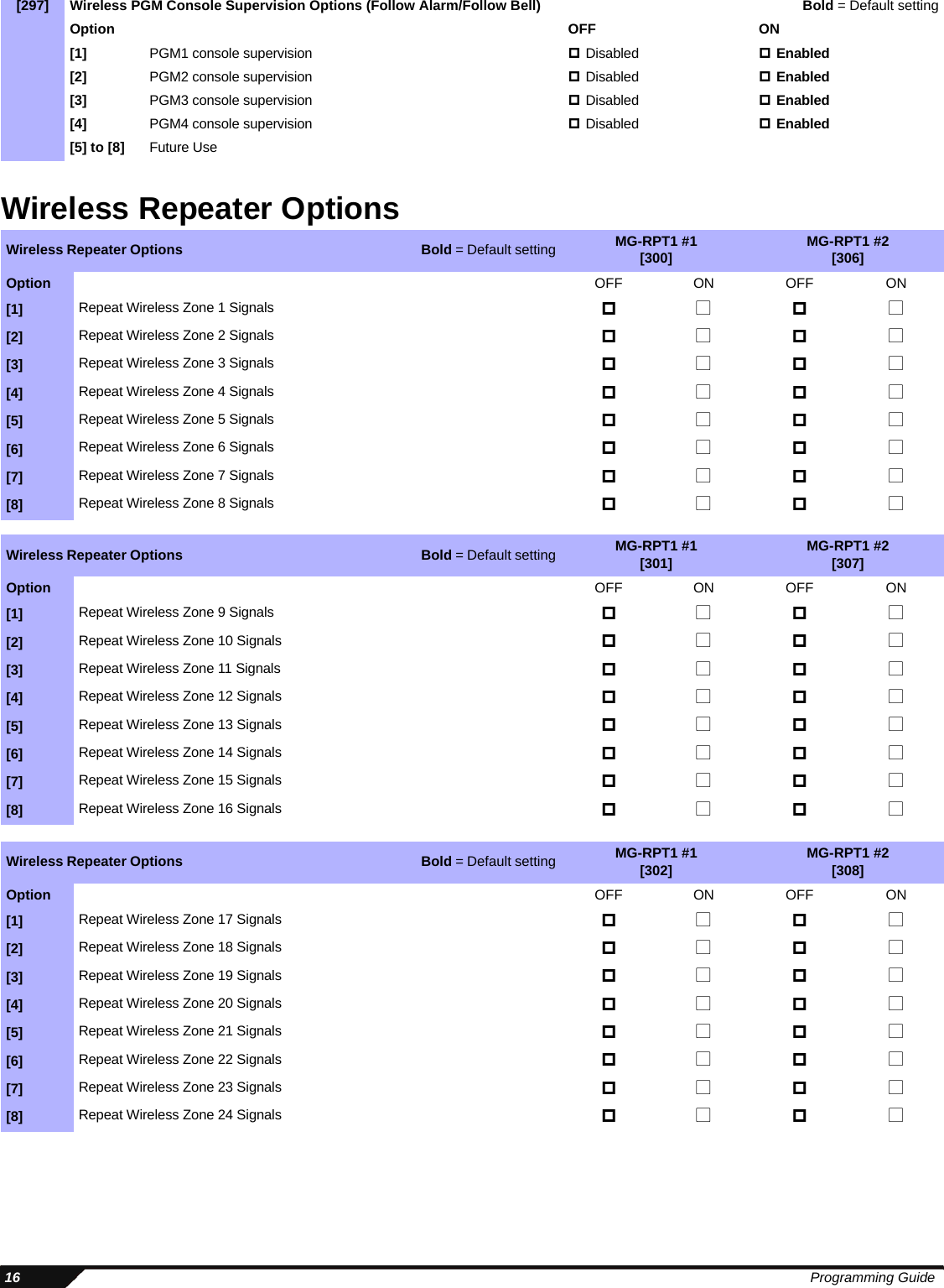  16 Programming GuideWireless Repeater Options[297] Wireless PGM Console Supervision Options (Follow Alarm/Follow Bell) Bold = Default settingOption OFF ON[1] PGM1 console supervision Disabled Enabled[2] PGM2 console supervision Disabled Enabled[3] PGM3 console supervision Disabled Enabled[4] PGM4 console supervision Disabled Enabled[5] to [8] Future UseWireless Repeater Options                                                                    Bold = Default setting MG-RPT1 #1[300] MG-RPT1 #2[306]Option OFF ON OFF ON[1] Repeat Wireless Zone 1 Signals  N  N [2] Repeat Wireless Zone 2 Signals  N  N [3] Repeat Wireless Zone 3 Signals  N  N [4] Repeat Wireless Zone 4 Signals  N  N [5] Repeat Wireless Zone 5 Signals  N  N [6] Repeat Wireless Zone 6 Signals  N  N [7] Repeat Wireless Zone 7 Signals  N  N [8] Repeat Wireless Zone 8 Signals  N  N Wireless Repeater Options                                                                    Bold = Default setting MG-RPT1 #1[301] MG-RPT1 #2[307]Option OFF ON OFF ON[1] Repeat Wireless Zone 9 Signals  N  N [2] Repeat Wireless Zone 10 Signals  N  N [3] Repeat Wireless Zone 11 Signals  N  N [4] Repeat Wireless Zone 12 Signals  N  N [5] Repeat Wireless Zone 13 Signals  N  N [6] Repeat Wireless Zone 14 Signals  N  N [7] Repeat Wireless Zone 15 Signals  N  N [8] Repeat Wireless Zone 16 Signals  N  N Wireless Repeater Options                                                                    Bold = Default setting MG-RPT1 #1[302] MG-RPT1 #2[308]Option OFF ON OFF ON[1] Repeat Wireless Zone 17 Signals  N  N [2] Repeat Wireless Zone 18 Signals  N  N [3] Repeat Wireless Zone 19 Signals  N  N [4] Repeat Wireless Zone 20 Signals  N  N [5] Repeat Wireless Zone 21 Signals  N  N [6] Repeat Wireless Zone 22 Signals  N  N [7] Repeat Wireless Zone 23 Signals  N  N [8] Repeat Wireless Zone 24 Signals  N  N 