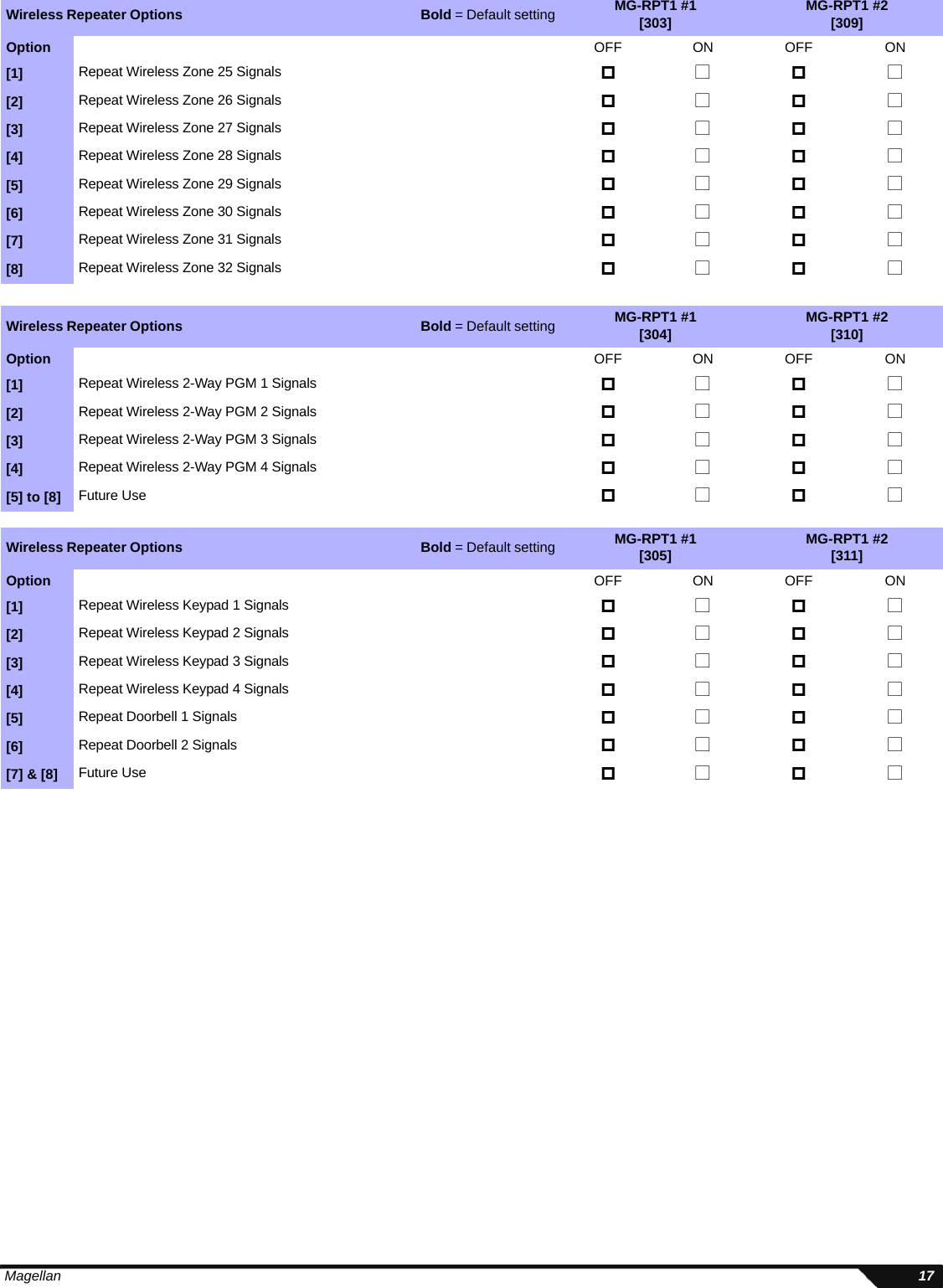  Magellan 17Wireless Repeater Options                                                                    Bold = Default setting MG-RPT1 #1[303] MG-RPT1 #2[309]Option OFF ON OFF ON[1] Repeat Wireless Zone 25 Signals  N  N [2] Repeat Wireless Zone 26 Signals  N  N [3] Repeat Wireless Zone 27 Signals  N  N [4] Repeat Wireless Zone 28 Signals  N  N [5] Repeat Wireless Zone 29 Signals  N  N [6] Repeat Wireless Zone 30 Signals  N  N [7] Repeat Wireless Zone 31 Signals  N  N [8] Repeat Wireless Zone 32 Signals  N  N Wireless Repeater Options                                                                    Bold = Default setting MG-RPT1 #1[304] MG-RPT1 #2[310]Option OFF ON OFF ON[1] Repeat Wireless 2-Way PGM 1 Signals  N  N [2] Repeat Wireless 2-Way PGM 2 Signals  N  N [3] Repeat Wireless 2-Way PGM 3 Signals  N  N [4] Repeat Wireless 2-Way PGM 4 Signals  N  N [5] to [8] Future Use  N  N Wireless Repeater Options                                                                    Bold = Default setting MG-RPT1 #1[305] MG-RPT1 #2[311]Option OFF ON OFF ON[1] Repeat Wireless Keypad 1 Signals  N  N [2] Repeat Wireless Keypad 2 Signals  N  N [3] Repeat Wireless Keypad 3 Signals  N  N [4] Repeat Wireless Keypad 4 Signals  N  N [5] Repeat Doorbell 1 Signals  N  N [6] Repeat Doorbell 2 Signals  N  N [7] &amp; [8] Future Use  N  N 