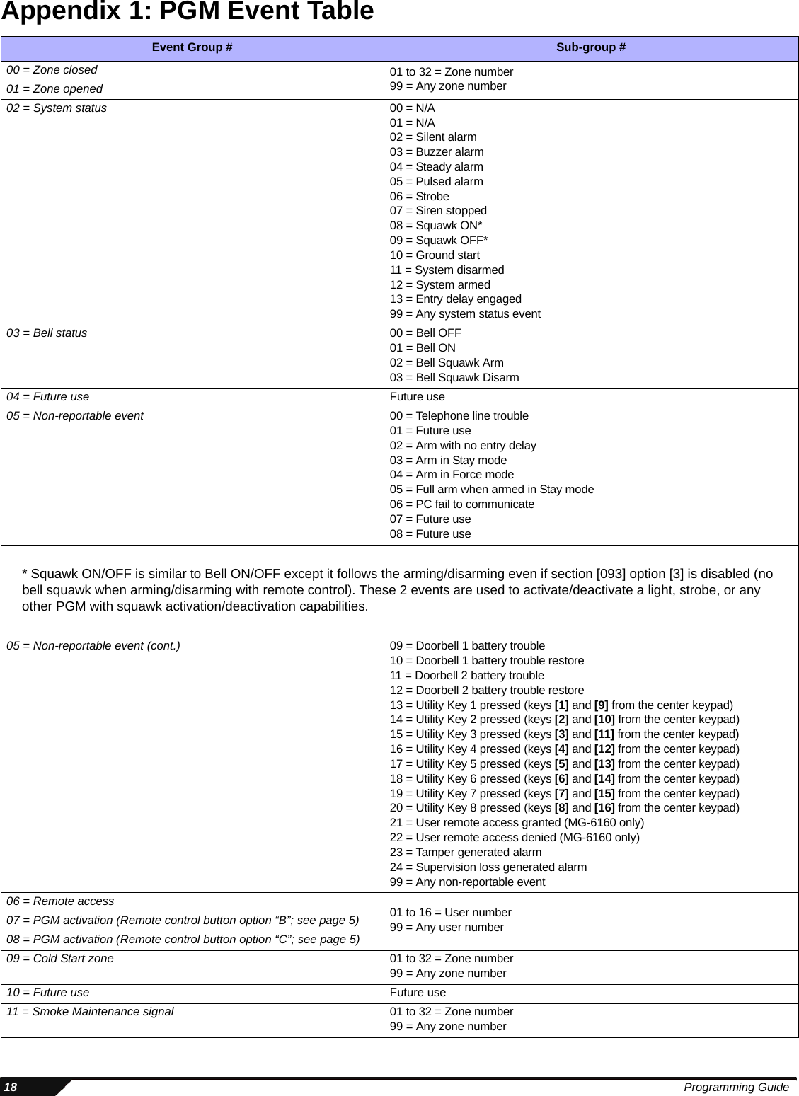  18 Programming GuideAppendix 1: PGM Event TableEvent Group # Sub-group #00 = Zone closed 01 to 32 = Zone number99 = Any zone number01 = Zone opened02 = System status 00 = N/A01 = N/A02 = Silent alarm03 = Buzzer alarm04 = Steady alarm05 = Pulsed alarm06 = Strobe07 = Siren stopped08 = Squawk ON*09 = Squawk OFF*10 = Ground start11 = System disarmed12 = System armed13 = Entry delay engaged99 = Any system status event03 = Bell status 00 = Bell OFF01 = Bell ON02 = Bell Squawk Arm03 = Bell Squawk Disarm04 = Future use Future use05 = Non-reportable event 00 = Telephone line trouble01 = Future use02 = Arm with no entry delay03 = Arm in Stay mode04 = Arm in Force mode05 = Full arm when armed in Stay mode06 = PC fail to communicate07 = Future use08 = Future use05 = Non-reportable event (cont.) 09 = Doorbell 1 battery trouble10 = Doorbell 1 battery trouble restore11 = Doorbell 2 battery trouble12 = Doorbell 2 battery trouble restore13 = Utility Key 1 pressed (keys [1] and [9] from the center keypad)14 = Utility Key 2 pressed (keys [2] and [10] from the center keypad)15 = Utility Key 3 pressed (keys [3] and [11] from the center keypad)16 = Utility Key 4 pressed (keys [4] and [12] from the center keypad)17 = Utility Key 5 pressed (keys [5] and [13] from the center keypad)18 = Utility Key 6 pressed (keys [6] and [14] from the center keypad)19 = Utility Key 7 pressed (keys [7] and [15] from the center keypad)20 = Utility Key 8 pressed (keys [8] and [16] from the center keypad)21 = User remote access granted (MG-6160 only)22 = User remote access denied (MG-6160 only)23 = Tamper generated alarm24 = Supervision loss generated alarm99 = Any non-reportable event06 = Remote access 01 to 16 = User number99 = Any user number07 = PGM activation (Remote control button option “B”; see page 5)08 = PGM activation (Remote control button option “C”; see page 5)09 = Cold Start zone 01 to 32 = Zone number99 = Any zone number10 = Future use Future use11 = Smoke Maintenance signal 01 to 32 = Zone number99 = Any zone number* Squawk ON/OFF is similar to Bell ON/OFF except it follows the arming/disarming even if section [093] option [3] is disabled (no bell squawk when arming/disarming with remote control). These 2 events are used to activate/deactivate a light, strobe, or any other PGM with squawk activation/deactivation capabilities.