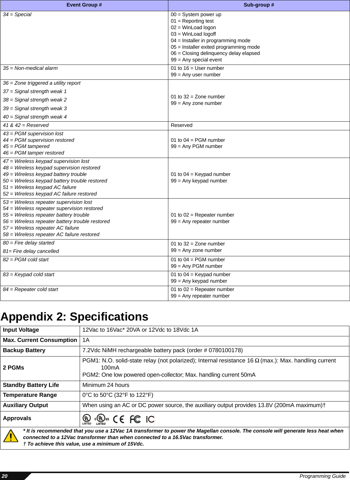  20 Programming GuideAppendix 2: Specifications34 = Special 00 = System power up01 = Reporting test02 = WinLoad logon03 = WinLoad logoff04 = Installer in programming mode05 = Installer exited programming mode06 = Closing delinquency delay elapsed99 = Any special event35 = Non-medical alarm 01 to 16 = User number99 = Any user number36 = Zone triggered a utility report01 to 32 = Zone number99 = Any zone number37 = Signal strength weak 138 = Signal strength weak 239 = Signal strength weak 340 = Signal strength weak 441 &amp; 42 = Reserved Reserved43 = PGM supervision lost44 = PGM supervision restored45 = PGM tampered46 = PGM tamper restored01 to 04 = PGM number99 = Any PGM number47 = Wireless keypad supervision lost48 = Wireless keypad supervision restored49 = Wireless keypad battery trouble50 = Wireless keypad battery trouble restored51 = Wireless keypad AC failure52 = Wireless keypad AC failure restored01 to 04 = Keypad number99 = Any keypad number53 = Wireless repeater supervision lost54 = Wireless repeater supervision restored55 = Wireless repeater battery trouble56 = Wireless repeater battery trouble restored57 = Wireless repeater AC failure58 = Wireless repeater AC failure restored01 to 02 = Repeater number99 = Any repeater number80 = Fire delay started 01 to 32 = Zone number99 = Any zone number81= Fire delay cancelled82 = PGM cold start 01 to 04 = PGM number99 = Any PGM number83 = Keypad cold start 01 to 04 = Keypad number99 = Any keypad number84 = Repeater cold start 01 to 02 = Repeater number99 = Any repeater numberInput Voltage 12Vac to 16Vac* 20VA or 12Vdc to 18Vdc 1AMax. Current Consumption 1ABackup Battery 7.2Vdc NiMH rechargeable battery pack (order # 0780100178)2 PGMs PGM1: N.O. solid-state relay (not polarized); Internal resistance 16 9(max.): Max. handling current 100mAPGM2: One low powered open-collector; Max. handling current 50mAStandby Battery Life Minimum 24 hoursTemperature Range 0°C to 50°C (32°F to 122°F)Auxiliary Output When using an AC or DC power source, the auxiliary output provides 13.8V (200mA maximum)†Approvals* It is recommended that you use a 12Vac 1A transformer to power the Magellan console. The console will generate less heat when connected to a 12Vac transformer than when connected to a 16.5Vac transformer.† To achieve this value, use a minimum of 15Vdc.Event Group # Sub-group #