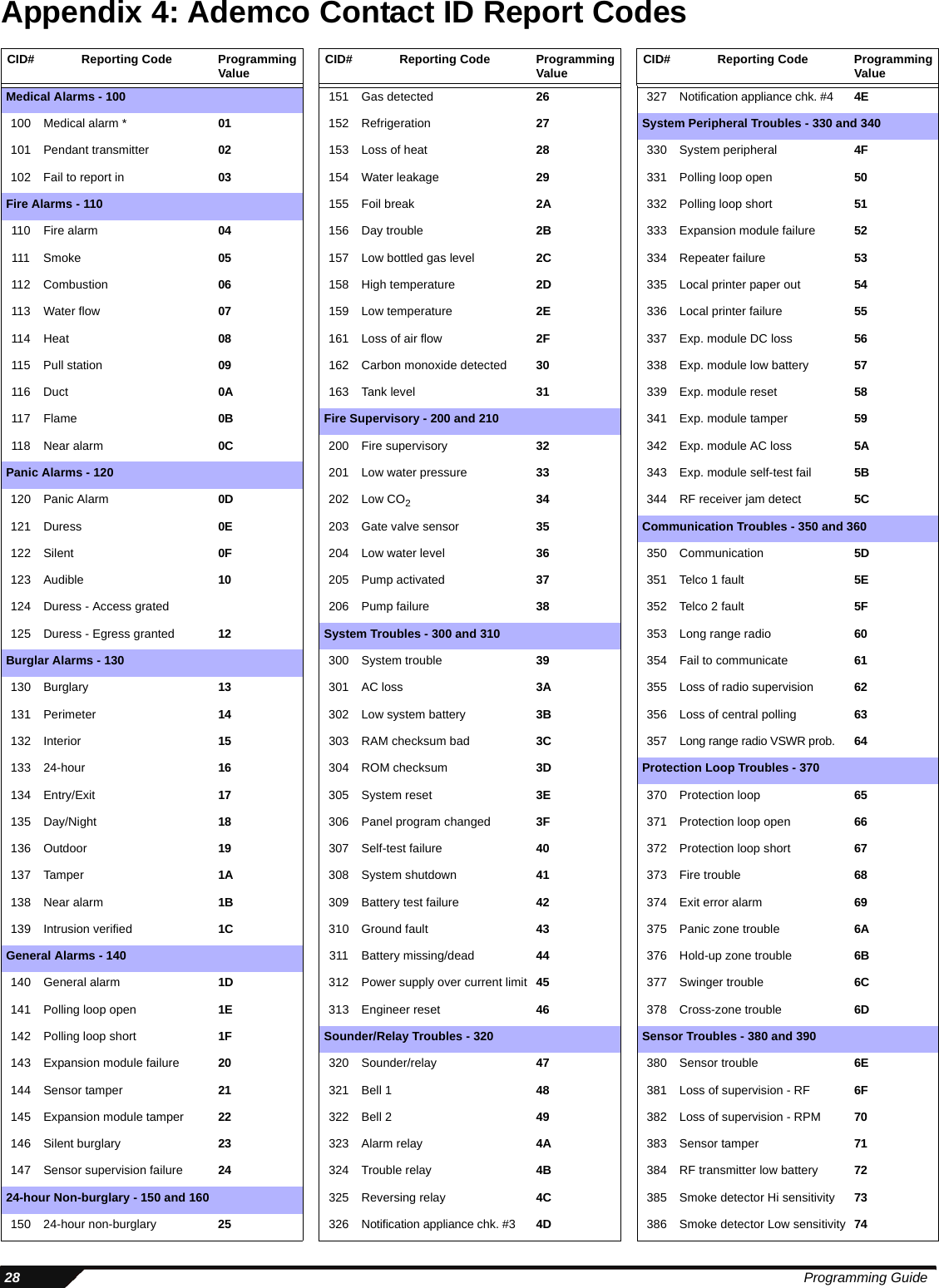  28 Programming GuideAppendix 4: Ademco Contact ID Report CodesCID# Reporting Code Programming Value CID# Reporting Code Programming Value CID# Reporting Code Programming ValueMedical Alarms - 100 151 Gas detected 26 327 Notification appliance chk. #4 4E100 Medical alarm * 01 152 Refrigeration 27 System Peripheral Troubles - 330 and 340101 Pendant transmitter 02 153 Loss of heat 28 330 System peripheral 4F102 Fail to report in 03 154 Water leakage 29 331 Polling loop open 50Fire Alarms - 110 155 Foil break 2A 332 Polling loop short 51110 Fire alarm 04 156 Day trouble 2B 333 Expansion module failure 52111 Smoke 05 157 Low bottled gas level 2C 334 Repeater failure 53112 Combustion 06 158 High temperature 2D 335 Local printer paper out 54113 Water flow 07 159 Low temperature 2E 336 Local printer failure 55114 Heat 08 161 Loss of air flow 2F 337 Exp. module DC loss 56115 Pull station 09 162 Carbon monoxide detected 30 338 Exp. module low battery 57116 Duct 0A 163 Tank level 31 339 Exp. module reset 58117 Flame 0B Fire Supervisory - 200 and 210 341 Exp. module tamper 59118 Near alarm 0C 200 Fire supervisory 32 342 Exp. module AC loss 5APanic Alarms - 120 201 Low water pressure 33 343 Exp. module self-test fail 5B120 Panic Alarm 0D 202 Low CO234 344 RF receiver jam detect 5C121 Duress 0E 203 Gate valve sensor 35 Communication Troubles - 350 and 360122 Silent 0F 204 Low water level 36 350 Communication 5D123 Audible 10 205 Pump activated 37 351 Telco 1 fault 5E124 Duress - Access grated 206 Pump failure 38 352 Telco 2 fault 5F125 Duress - Egress granted 12 System Troubles - 300 and 310 353 Long range radio 60Burglar Alarms - 130 300 System trouble 39 354 Fail to communicate 61130 Burglary 13 301 AC loss 3A 355 Loss of radio supervision 62131 Perimeter 14 302 Low system battery 3B 356 Loss of central polling 63132 Interior 15 303 RAM checksum bad 3C 357Long range radio VSWR prob.64133 24-hour 16 304 ROM checksum 3D Protection Loop Troubles - 370134 Entry/Exit 17 305 System reset 3E 370 Protection loop 65135 Day/Night 18 306 Panel program changed 3F 371 Protection loop open 66136 Outdoor 19 307 Self-test failure 40 372 Protection loop short 67137 Tamper 1A 308 System shutdown 41 373 Fire trouble 68138 Near alarm 1B 309 Battery test failure 42 374 Exit error alarm 69139 Intrusion verified 1C 310 Ground fault 43 375 Panic zone trouble 6AGeneral Alarms - 140 311 Battery missing/dead 44 376 Hold-up zone trouble 6B140 General alarm 1D 312 Power supply over current limit 45 377 Swinger trouble 6C141 Polling loop open 1E 313 Engineer reset 46 378 Cross-zone trouble 6D142 Polling loop short 1F Sounder/Relay Troubles - 320 Sensor Troubles - 380 and 390143 Expansion module failure 20 320 Sounder/relay 47 380 Sensor trouble 6E144 Sensor tamper 21 321 Bell 1 48 381 Loss of supervision - RF 6F145 Expansion module tamper 22 322 Bell 2 49 382 Loss of supervision - RPM 70146 Silent burglary 23 323 Alarm relay 4A 383 Sensor tamper 71147 Sensor supervision failure 24 324 Trouble relay 4B 384 RF transmitter low battery 7224-hour Non-burglary - 150 and 160 325 Reversing relay 4C 385 Smoke detector Hi sensitivity 73150 24-hour non-burglary 25 326 Notification appliance chk. #3 4D 386 Smoke detector Low sensitivity 74