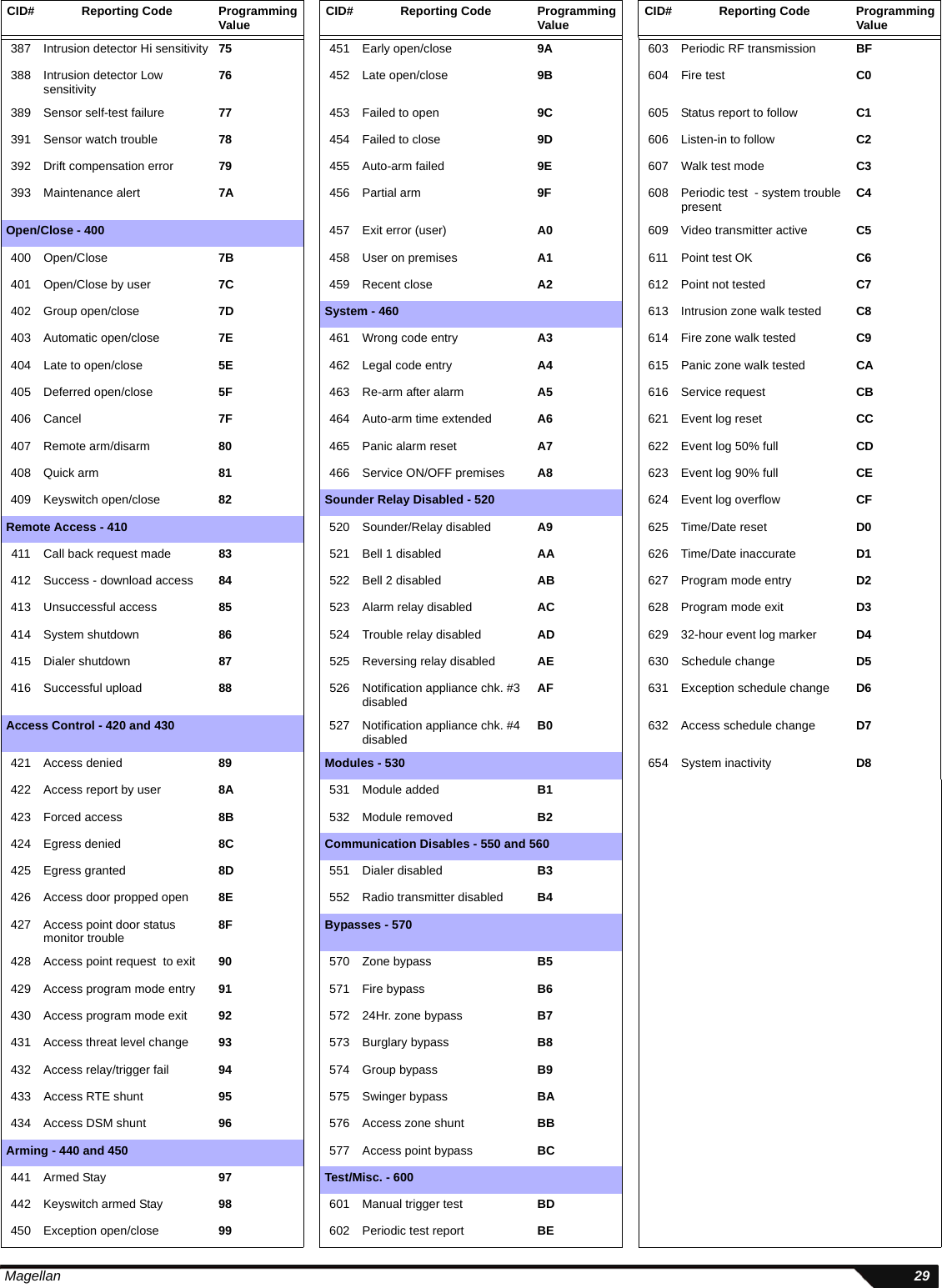  Magellan 29387 Intrusion detector Hi sensitivity 75 451 Early open/close 9A 603 Periodic RF transmission BF388 Intrusion detector Low sensitivity 76 452 Late open/close 9B 604 Fire test C0389 Sensor self-test failure 77 453 Failed to open 9C 605 Status report to follow C1391 Sensor watch trouble 78 454 Failed to close 9D 606 Listen-in to follow C2392 Drift compensation error 79 455 Auto-arm failed 9E 607 Walk test mode C3393 Maintenance alert 7A 456 Partial arm 9F 608 Periodic test  - system trouble present C4Open/Close - 400 457 Exit error (user) A0 609 Video transmitter active C5400 Open/Close 7B 458 User on premises A1 611 Point test OK C6401 Open/Close by user 7C 459 Recent close A2 612 Point not tested C7402 Group open/close 7D System - 460 613 Intrusion zone walk tested C8403 Automatic open/close 7E 461 Wrong code entry A3 614 Fire zone walk tested C9404 Late to open/close 5E 462 Legal code entry A4 615 Panic zone walk tested CA405 Deferred open/close 5F 463 Re-arm after alarm A5 616 Service request CB406 Cancel 7F 464 Auto-arm time extended A6 621 Event log reset CC407 Remote arm/disarm 80 465 Panic alarm reset A7 622 Event log 50% full CD408 Quick arm 81 466 Service ON/OFF premises A8 623 Event log 90% full CE409 Keyswitch open/close 82 Sounder Relay Disabled - 520 624 Event log overflow CFRemote Access - 410 520 Sounder/Relay disabled A9 625 Time/Date reset D0411 Call back request made 83 521 Bell 1 disabled AA 626 Time/Date inaccurate D1412 Success - download access 84 522 Bell 2 disabled AB 627 Program mode entry D2413 Unsuccessful access 85 523 Alarm relay disabled AC 628 Program mode exit D3414 System shutdown 86 524 Trouble relay disabled AD 629 32-hour event log marker D4415 Dialer shutdown 87 525 Reversing relay disabled AE 630 Schedule change D5416 Successful upload 88 526 Notification appliance chk. #3 disabled AF 631 Exception schedule change D6Access Control - 420 and 430 527 Notification appliance chk. #4 disabled B0 632 Access schedule change D7421 Access denied 89 Modules - 530 654 System inactivity D8422 Access report by user 8A 531 Module added B1423 Forced access 8B 532 Module removed B2424 Egress denied 8C Communication Disables - 550 and 560425 Egress granted 8D 551 Dialer disabled B3426 Access door propped open 8E 552 Radio transmitter disabled B4427 Access point door status monitor trouble 8F Bypasses - 570428 Access point request  to exit 90 570 Zone bypass B5429 Access program mode entry 91 571 Fire bypass B6430 Access program mode exit 92 572 24Hr. zone bypass B7431 Access threat level change 93 573 Burglary bypass B8432 Access relay/trigger fail 94 574 Group bypass B9433 Access RTE shunt 95 575 Swinger bypass BA434 Access DSM shunt 96 576 Access zone shunt BBArming - 440 and 450 577 Access point bypass BC441 Armed Stay 97 Test/Misc. - 600442 Keyswitch armed Stay 98 601 Manual trigger test BD450 Exception open/close 99 602 Periodic test report BECID# Reporting Code Programming Value CID# Reporting Code Programming Value CID# Reporting Code Programming Value