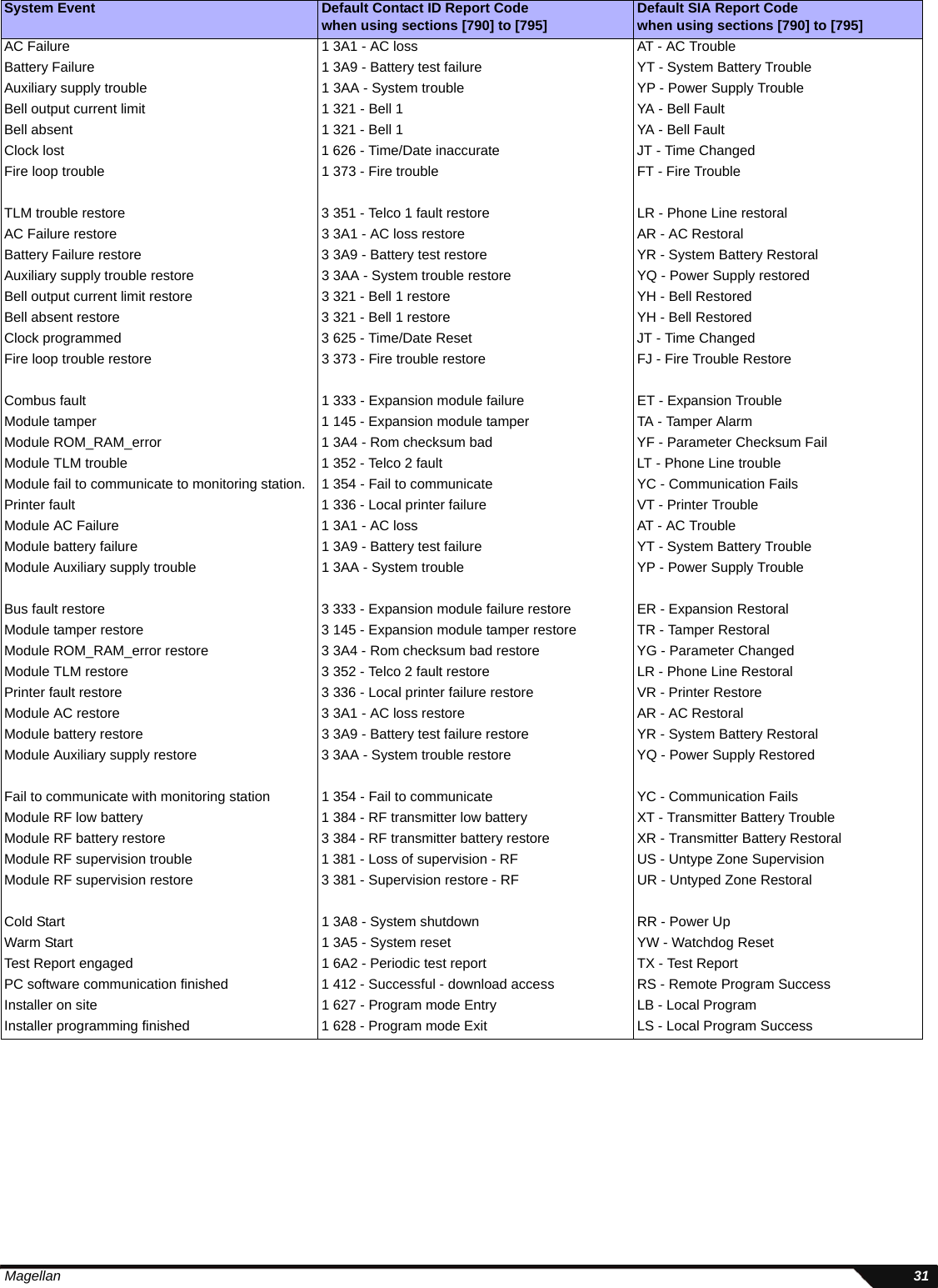 Magellan 31AC Failure 1 3A1 - AC loss AT - AC TroubleBattery Failure 1 3A9 - Battery test failure YT - System Battery TroubleAuxiliary supply trouble 1 3AA - System trouble YP - Power Supply TroubleBell output current limit 1 321 - Bell 1 YA - Bell FaultBell absent 1 321 - Bell 1 YA - Bell FaultClock lost 1 626 - Time/Date inaccurate JT - Time ChangedFire loop trouble 1 373 - Fire trouble FT - Fire TroubleTLM trouble restore 3 351 - Telco 1 fault restore LR - Phone Line restoralAC Failure restore 3 3A1 - AC loss restore AR - AC RestoralBattery Failure restore 3 3A9 - Battery test restore YR - System Battery RestoralAuxiliary supply trouble restore 3 3AA - System trouble restore YQ - Power Supply restoredBell output current limit restore 3 321 - Bell 1 restore YH - Bell RestoredBell absent restore 3 321 - Bell 1 restore YH - Bell RestoredClock programmed 3 625 - Time/Date Reset JT - Time ChangedFire loop trouble restore 3 373 - Fire trouble restore FJ - Fire Trouble RestoreCombus fault 1 333 - Expansion module failure ET - Expansion TroubleModule tamper 1 145 - Expansion module tamper TA - Tamper AlarmModule ROM_RAM_error 1 3A4 - Rom checksum bad YF - Parameter Checksum FailModule TLM trouble 1 352 - Telco 2 fault LT - Phone Line troubleModule fail to communicate to monitoring station. 1 354 - Fail to communicate YC - Communication FailsPrinter fault 1 336 - Local printer failure VT - Printer TroubleModule AC Failure 1 3A1 - AC loss AT - AC TroubleModule battery failure 1 3A9 - Battery test failure YT - System Battery TroubleModule Auxiliary supply trouble 1 3AA - System trouble YP - Power Supply TroubleBus fault restore 3 333 - Expansion module failure restore ER - Expansion RestoralModule tamper restore 3 145 - Expansion module tamper restore TR - Tamper RestoralModule ROM_RAM_error restore 3 3A4 - Rom checksum bad restore YG - Parameter ChangedModule TLM restore 3 352 - Telco 2 fault restore LR - Phone Line RestoralPrinter fault restore 3 336 - Local printer failure restore VR - Printer RestoreModule AC restore 3 3A1 - AC loss restore AR - AC RestoralModule battery restore 3 3A9 - Battery test failure restore YR - System Battery RestoralModule Auxiliary supply restore 3 3AA - System trouble restore YQ - Power Supply RestoredFail to communicate with monitoring station 1 354 - Fail to communicate YC - Communication FailsModule RF low battery 1 384 - RF transmitter low battery XT - Transmitter Battery TroubleModule RF battery restore 3 384 - RF transmitter battery restore XR - Transmitter Battery RestoralModule RF supervision trouble 1 381 - Loss of supervision - RF US - Untype Zone SupervisionModule RF supervision restore 3 381 - Supervision restore - RF UR - Untyped Zone RestoralCold Start 1 3A8 - System shutdown RR - Power UpWarm Start 1 3A5 - System reset YW - Watchdog ResetTest Report engaged 1 6A2 - Periodic test report TX - Test ReportPC software communication finished 1 412 - Successful - download access RS - Remote Program SuccessInstaller on site 1 627 - Program mode Entry LB - Local ProgramInstaller programming finished 1 628 - Program mode Exit LS - Local Program SuccessSystem Event Default Contact ID Report Codewhen using sections [790] to [795] Default SIA Report Codewhen using sections [790] to [795]