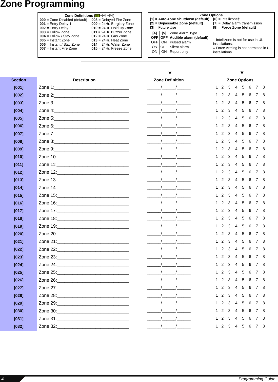  4Programming GuideZone ProgrammingSection Description Zone Definition Zone Options[001] Zone 1:_____________________________ ______/______/______ 1   2    3    4    5    6    7    8[002] Zone 2:_____________________________ ______/______/______ 1   2    3    4    5    6    7    8[003] Zone 3:_____________________________ ______/______/______ 1   2    3    4    5    6    7    8[004] Zone 4:_____________________________ ______/______/______ 1   2    3    4    5    6    7    8[005] Zone 5:_____________________________ ______/______/______ 1   2    3    4    5    6    7    8[006] Zone 6:_____________________________ ______/______/______ 1   2    3    4    5    6    7    8[007] Zone 7:_____________________________ ______/______/______ 1   2    3    4    5    6    7    8[008] Zone 8:_____________________________ ______/______/______ 1   2    3    4    5    6    7    8[009] Zone 9:_____________________________ ______/______/______ 1   2    3    4    5    6    7    8[010] Zone 10:____________________________ ______/______/______ 1   2    3    4    5    6    7    8[011] Zone 11:____________________________ ______/______/______ 1   2    3    4    5    6    7    8[012] Zone 12:____________________________ ______/______/______ 1   2    3    4    5    6    7    8[013] Zone 13:____________________________ ______/______/______ 1   2    3    4    5    6    7    8[014] Zone 14:____________________________ ______/______/______ 1   2    3    4    5    6    7    8[015] Zone 15:____________________________ ______/______/______ 1   2    3    4    5    6    7    8[016] Zone 16:____________________________ ______/______/______ 1   2    3    4    5    6    7    8[017] Zone 17:____________________________ ______/______/______ 1   2    3    4    5    6    7    8[018] Zone 18:____________________________ ______/______/______ 1   2    3    4    5    6    7    8[019] Zone 19:____________________________ ______/______/______ 1   2    3    4    5    6    7    8[020] Zone 20:____________________________ ______/______/______ 1   2    3    4    5    6    7    8[021] Zone 21:____________________________ ______/______/______ 1   2    3    4    5    6    7    8[022] Zone 22:____________________________ ______/______/______ 1   2    3    4    5    6    7    8[023] Zone 23:____________________________ ______/______/______ 1   2    3    4    5    6    7    8[024] Zone 24:____________________________ ______/______/______ 1   2    3    4    5    6    7    8[025] Zone 25:____________________________ ______/______/______ 1   2    3    4    5    6    7    8[026] Zone 26:____________________________ ______/______/______ 1   2    3    4    5    6    7    8[027] Zone 27:____________________________ ______/______/______ 1   2    3    4    5    6    7    8[028] Zone 28:____________________________ ______/______/______ 1   2    3    4    5    6    7    8[029] Zone 29:____________________________ ______/______/______ 1   2    3    4    5    6    7    8[030] Zone 30:____________________________ ______/______/______ 1   2    3    4    5    6    7    8[031] Zone 31:____________________________ ______/______/______ 1   2    3    4    5    6    7    8[032] Zone 32:____________________________ ______/______/______ 1   2    3    4    5    6    7    8Zone Definitions ( )000 = Zone Disabled (default)001 = Entry Delay 1002 = Entry Delay 2003 = Follow Zone004 = Follow / Stay Zone005 = Instant Zone006 = Instant / Stay Zone007 = Instant Fire Zone008 = Delayed Fire Zone009 = 24Hr. Burglary Zone010 = 24Hr. Hold-up Zone011 = 24Hr. Buzzer Zone012 = 24Hr. Gas Zone013 = 24Hr. Heat Zone014 = 24Hr. Water Zone015 = 24Hr. Freeze ZoneJ[4] J[6] Zone Options[1] = Auto-zone Shutdown (default)[2] = Bypassable Zone (default)[3] = Future Use[6] = Intellizone†[7] = Delay alarm transmission[8] = Force Zone (default)‡† Intellizone is not for use in UL installations.‡ Force Arming is not permitted in UL installations.[4] [5] Zone Alarm TypeOFF OFFAudible alarm (default)OFF ON Pulsed alarmON OFF Silent alarmON ON Report only