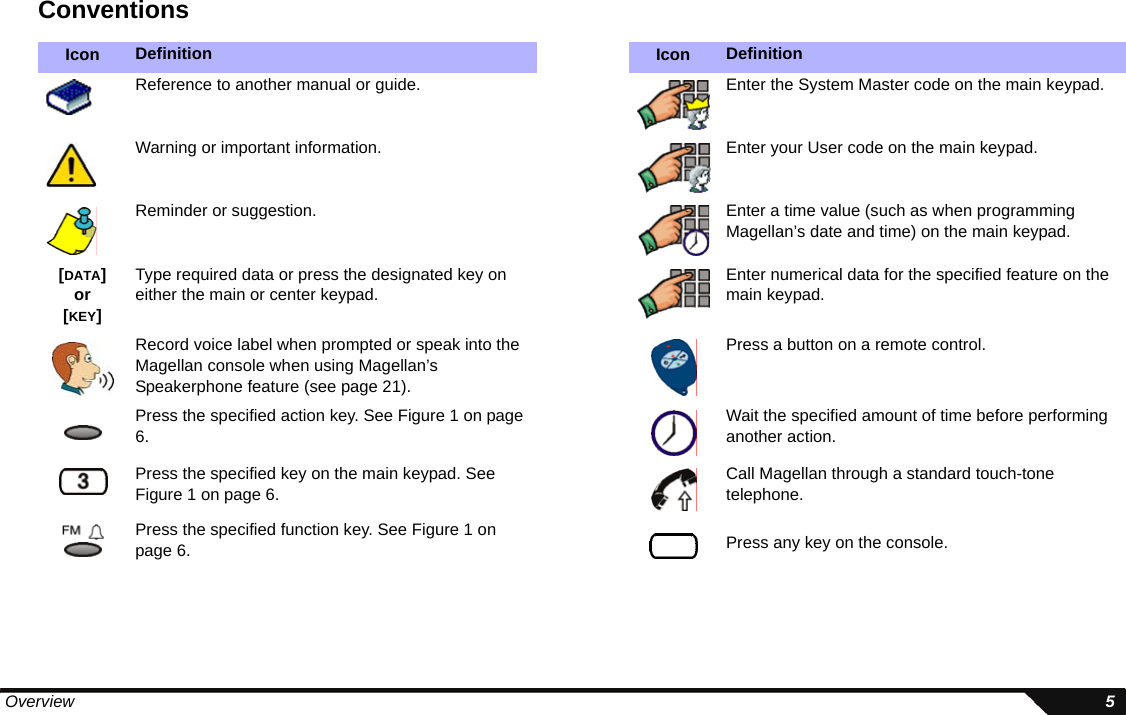  Overview 5ConventionsIcon Definition Icon DefinitionReference to another manual or guide. Enter the System Master code on the main keypad.Warning or important information. Enter your User code on the main keypad.Reminder or suggestion. Enter a time value (such as when programming Magellan’s date and time) on the main keypad. [DATA]or[KEY]Type required data or press the designated key on either the main or center keypad.Enter numerical data for the specified feature on the main keypad.Record voice label when prompted or speak into the Magellan console when using Magellan’s Speakerphone feature (see page 21).Press a button on a remote control.Press the specified action key. See Figure 1 on page 6.Wait the specified amount of time before performing another action.Press the specified key on the main keypad. See Figure 1 on page 6.Call Magellan through a standard touch-tone telephone.Press the specified function key. See Figure 1 on page 6. Press any key on the console.