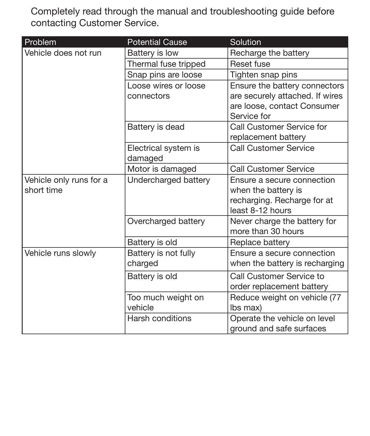 22 Troubleshooting GuideProblem Potential Cause SolutionVehicle does not run  Battery is low Recharge the batteryThermal fuse tripped Reset fuseSnap pins are loose Tighten snap pinsLoose wires or loose connectorsEnsure the battery connectors are securely attached. If wires are loose, contact Consumer Service forBattery is dead Call Customer Service for replacement batteryElectrical system is damagedCall Customer ServiceMotor is damaged Call Customer ServiceVehicle only runs for a short timeUndercharged battery Ensure a secure connection when the battery is recharging. Recharge for at least 8-12 hoursOvercharged battery Never charge the battery for more than 30 hoursBattery is old Replace batteryVehicle runs slowly Battery is not fully chargedEnsure a secure connection when the battery is rechargingBattery is old Call Customer Service to order replacement batteryToo much weight on vehicleReduce weight on vehicle (77 lbs max)Harsh conditions Operate the vehicle on level ground and safe surfacesCompletely read through the manual and troubleshooting guide before contacting Customer Service.