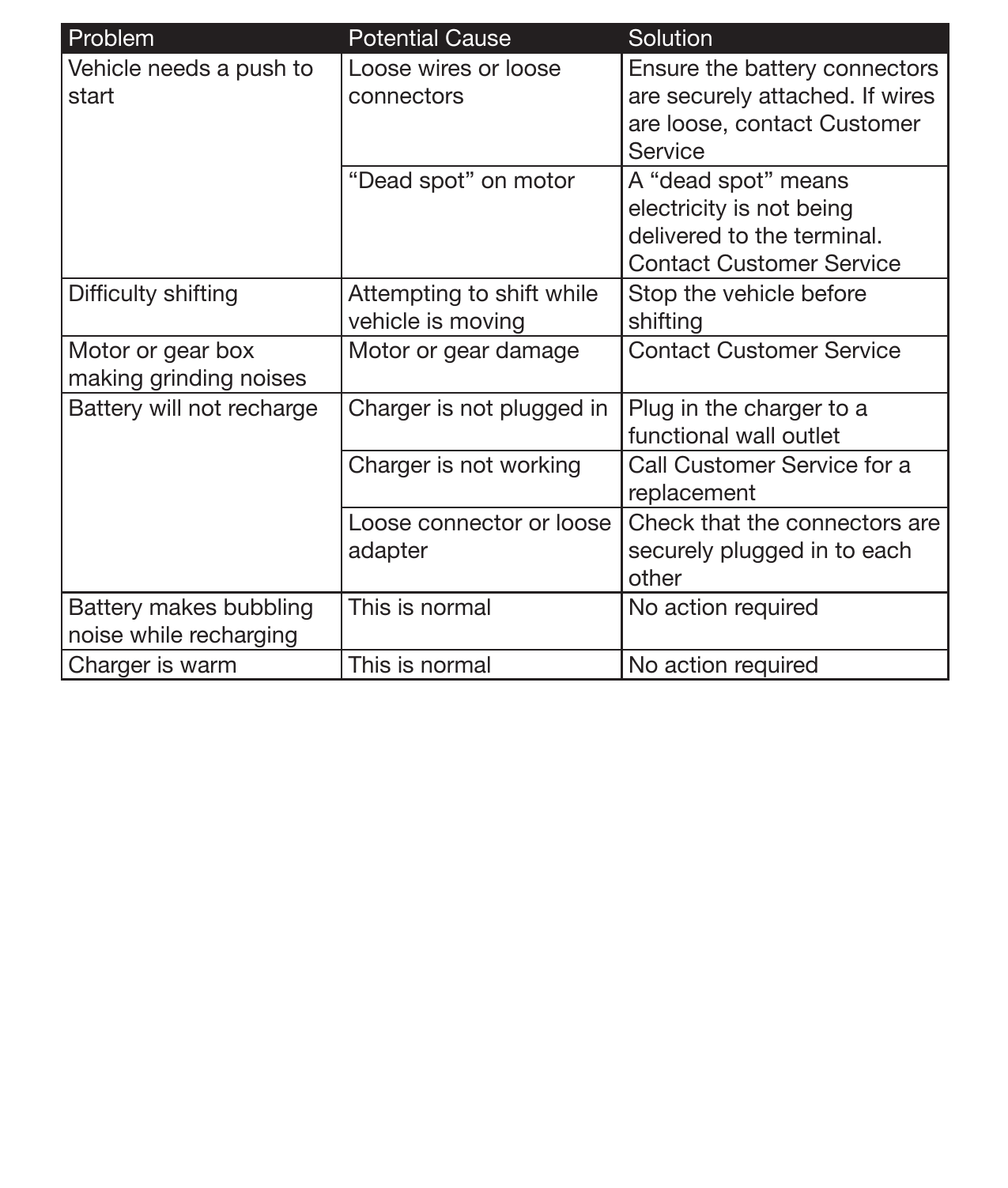 23Problem Potential Cause SolutionVehicle needs a push to startLoose wires or loose connectorsEnsure the battery connectors are securely attached. If wires are loose, contact Customer Service“Dead spot” on motor A “dead spot” means electricity is not being delivered to the terminal. Contact Customer ServiceDifculty shifting Attempting to shift while vehicle is movingStop the vehicle before shiftingMotor or gear box making grinding noisesMotor or gear damage Contact Customer ServiceBattery will not recharge Charger is not plugged in Plug in the charger to a functional wall outletCharger is not working Call Customer Service for a replacementLoose connector or loose adapter Check that the connectors are securely plugged in to each otherBattery makes bubbling noise while rechargingThis is normal No action requiredCharger is warm This is normal No action required