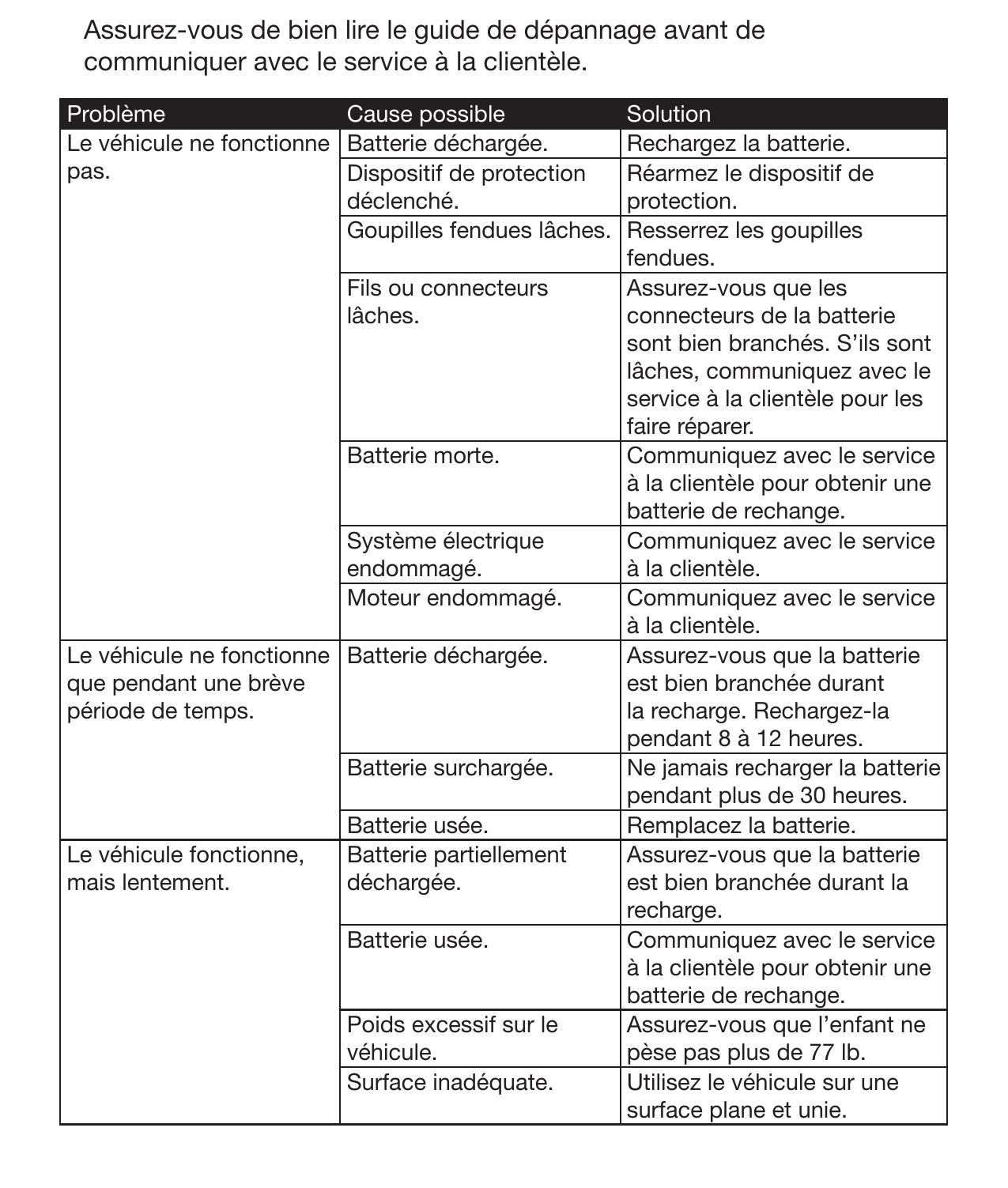 22 Guide de dépannage Problème Cause possible SolutionLe véhicule ne fonctionne pas. Batterie déchargée. Rechargez la batterie.Dispositif de protection déclenché. Réarmez le dispositif de protection. Goupilles fendues lâches.  Resserrez les goupilles fendues. Fils ou connecteurs lâches. Assurez-vous que les connecteurs de la batterie sont bien branchés. S’ils sont lâches, communiquez avec le service à la clientèle pour les faire réparer.Batterie morte. Communiquez avec le service à la clientèle pour obtenir une batterie de rechange. Système électrique endommagé.Communiquez avec le service à la clientèle.Moteur endommagé. Communiquez avec le service à la clientèle. Le véhicule ne fonctionne que pendant une brève période de temps. Batterie déchargée. Assurez-vous que la batterie est bien branchée durant la recharge. Rechargez-la pendant 8 à 12 heures.Batterie surchargée.  Ne jamais recharger la batterie pendant plus de 30 heures. Batterie usée.  Remplacez la batterie.Le véhicule fonctionne, mais lentement.Batterie partiellement déchargée. Assurez-vous que la batterie est bien branchée durant la recharge.Batterie usée. Communiquez avec le service à la clientèle pour obtenir une batterie de rechange. Poids excessif sur le véhicule. Assurez-vous que l’enfant ne pèse pas plus de 77 lb.Surface inadéquate. Utilisez le véhicule sur une surface plane et unie. Assurez-vous de bien lire le guide de dépannage avant de communiquer avec le service à la clientèle. 