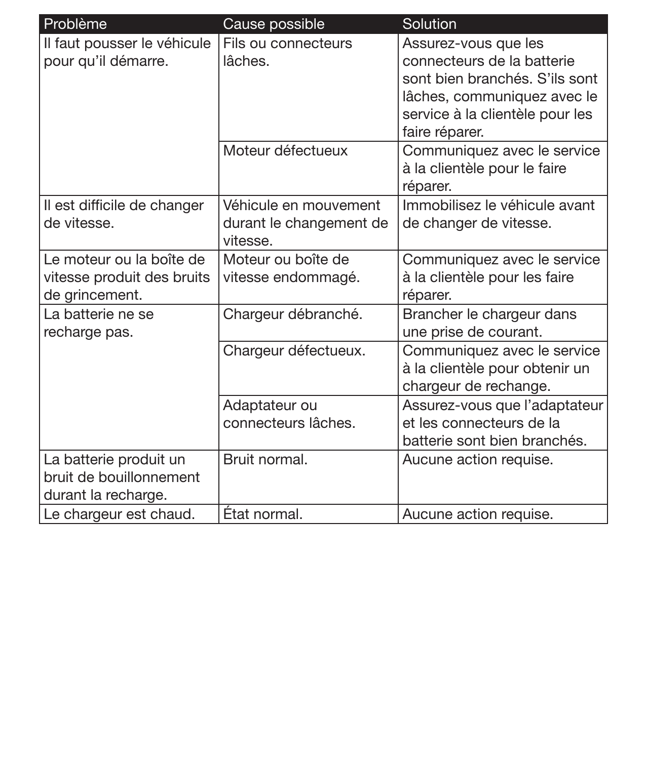 23Problème Cause possible SolutionIl faut pousser le véhicule pour qu’il démarre. Fils ou connecteurs lâches. Assurez-vous que les connecteurs de la batterie sont bien branchés. S’ils sont lâches, communiquez avec le service à la clientèle pour les faire réparer.Moteur défectueux Communiquez avec le service à la clientèle pour le faire réparer. Il est difcile de changer de vitesse. Véhicule en mouvement durant le changement de vitesse.Immobilisez le véhicule avant de changer de vitesse. Le moteur ou la boîte de vitesse produit des bruits de grincement. Moteur ou boîte de vitesse endommagé. Communiquez avec le service à la clientèle pour les faire réparer.La batterie ne se recharge pas.Chargeur débranché.  Brancher le chargeur dans une prise de courant.Chargeur défectueux.  Communiquez avec le service à la clientèle pour obtenir un chargeur de rechange.Adaptateur ou connecteurs lâches.Assurez-vous que l’adaptateur et les connecteurs de la batterie sont bien branchés.La batterie produit un bruit de bouillonnement durant la recharge. Bruit normal. Aucune action requise. Le chargeur est chaud.  État normal. Aucune action requise. 