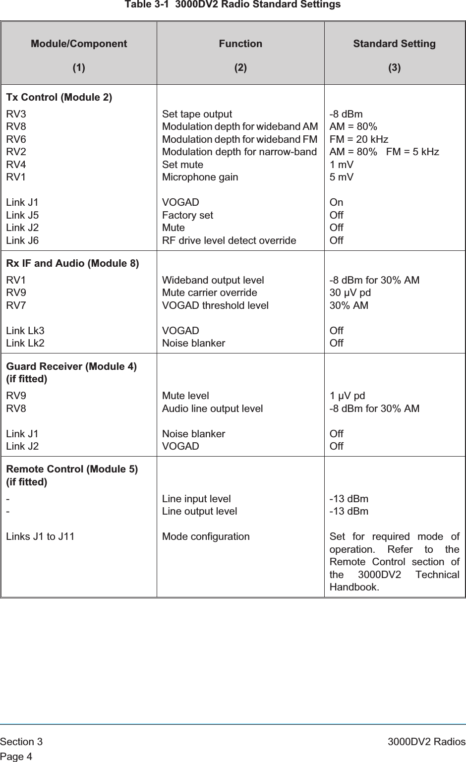 Table 3-1 3000DV2 Radio Standard SettingsModule/Component(1)Function(2)Standard Setting(3)Tx Control (Module 2)RV3RV8RV6RV2RV4RV1Link J1Link J5Link J2Link J6Set tape outputModulation depth for wideband AMModulation depth for wideband FMModulation depth for narrow-bandSet muteMicrophone gainVOGADFactory setMuteRF drive level detect override-8 dBmAM = 80%FM=20kHzAM = 80% FM = 5 kHz1mV5mVOnOffOffOffRx IF and Audio (Module 8)RV1RV9RV7Link Lk3Link Lk2Wideband output levelMute carrier overrideVOGAD threshold levelVOGADNoise blanker-8 dBm for 30% AM30 µV pd30% AMOffOffGuard Receiver (Module 4)(if fitted)RV9RV8Link J1Link J2Mute levelAudio line output levelNoise blankerVOGAD1µVpd-8 dBm for 30% AMOffOffRemote Control (Module 5)(if fitted)--Links J1 to J11Line input levelLine output levelMode configuration-13 dBm-13 dBmSet for required mode ofoperation. Refer to theRemote Control section ofthe 3000DV2 TechnicalHandbook.Section 3 3000DV2 RadiosPage 4