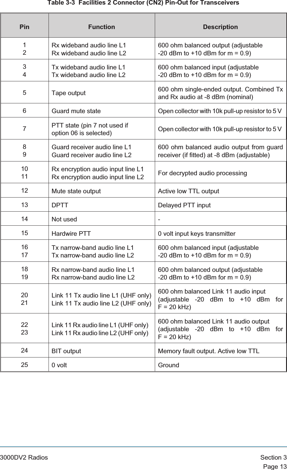 Table 3-3 Facilities 2 Connector (CN2) Pin-Out for TransceiversPin Function Description12Rx wideband audio line L1Rx wideband audio line L2600 ohm balanced output (adjustable-20 dBm to +10 dBm for m = 0.9)34Tx wideband audio line L1Tx wideband audio line L2600 ohm balanced input (adjustable-20 dBm to +10 dBm for m = 0.9)5Tape output 600 ohm single-ended output. Combined Txand Rx audio at -8 dBm (nominal)6Guard mute state Open collector with 10k pull-up resistor to 5 V7PTT state (pin 7 not used ifoption 06 is selected) Open collector with 10k pull-up resistor to 5 V89Guard receiver audio line L1Guard receiver audio line L2600 ohm balanced audio output from guardreceiver (if fitted) at -8 dBm (adjustable)1011Rx encryption audio input line L1Rx encryption audio input line L2 For decrypted audio processing12 Mute state output Active low TTL output13 DPTT Delayed PTT input14 Not used -15 Hardwire PTT 0 volt input keys transmitter1617Tx narrow-band audio line L1Tx narrow-band audio line L2600 ohm balanced input (adjustable-20 dBm to +10 dBm for m = 0.9)1819Rx narrow-band audio line L1Rx narrow-band audio line L2600 ohm balanced output (adjustable-20 dBm to +10 dBm for m = 0.9)2021Link 11 Tx audio line L1 (UHF only)Link 11 Tx audio line L2 (UHF only)600 ohm balanced Link 11 audio input(adjustable -20 dBm to +10 dBm forF = 20 kHz)2223Link 11 Rx audio line L1 (UHF only)Link 11 Rx audio line L2 (UHF only)600 ohm balanced Link 11 audio output(adjustable -20 dBm to +10 dBm forF = 20 kHz)24 BIT output Memory fault output. Active low TTL25 0 volt Ground3000DV2 Radios Section 3Page 13