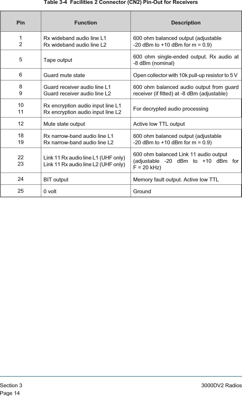 Table 3-4 Facilities 2 Connector (CN2) Pin-Out for ReceiversPin Function Description12Rx wideband audio line L1Rx wideband audio line L2600 ohm balanced output (adjustable-20 dBm to +10 dBm for m = 0.9)5Tape output 600 ohm single-ended output. Rx audio at-8 dBm (nominal)6Guard mute state Open collector with 10k pull-up resistor to 5 V89Guard receiver audio line L1Guard receiver audio line L2600 ohm balanced audio output from guardreceiver (if fitted) at -8 dBm (adjustable)1011Rx encryption audio input line L1Rx encryption audio input line L2 For decrypted audio processing12 Mute state output Active low TTL output1819Rx narrow-band audio line L1Rx narrow-band audio line L2600 ohm balanced output (adjustable-20 dBm to +10 dBm for m = 0.9)2223Link 11 Rx audio line L1 (UHF only)Link 11 Rx audio line L2 (UHF only)600 ohm balanced Link 11 audio output(adjustable -20 dBm to +10 dBm forF = 20 kHz)24 BIT output Memory fault output. Active low TTL25 0 volt GroundSection 3 3000DV2 RadiosPage 14