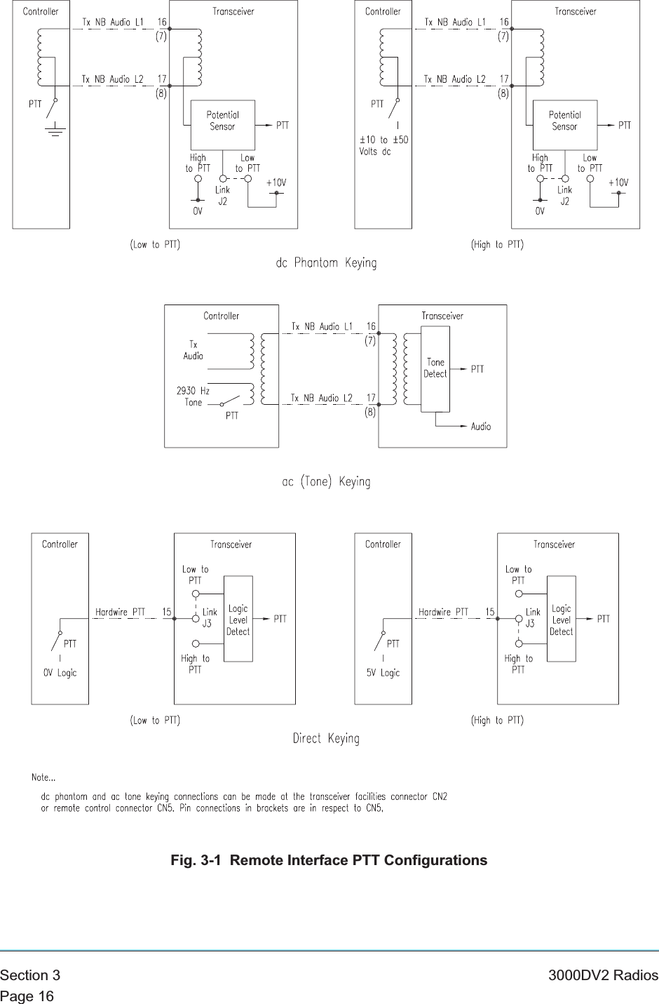 Fig. 3-1 Remote Interface PTT ConfigurationsSection 3 3000DV2 RadiosPage 16