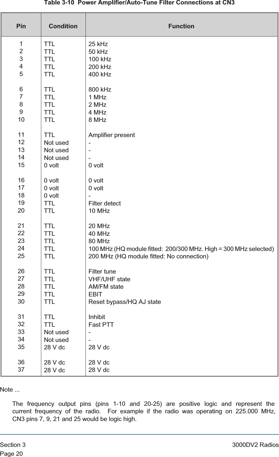 Table 3-10 Power Amplifier/Auto-Tune Filter Connections at CN3Pin Condition Function12345678910111213141516171819202122232425262728293031323334353637TTLTTLTTLTTLTTLTTLTTLTTLTTLTTLTTLNot usedNot usedNot used0 volt0 volt0 volt0 voltTTLTTLTTLTTLTTLTTLTTLTTLTTLTTLTTLTTLTTLTTLNot usedNot used28Vdc28Vdc28Vdc25 kHz50 kHz100 kHz200 kHz400 kHz800 kHz1 MHz2 MHz4 MHz8 MHzAmplifier present---0 volt0 volt0 volt-Filter detect10 MHz20 MHz40 MHz80 MHz100 MHz (HQ module fitted: 200/300 MHz. High = 300 MHz selected)200 MHz (HQ module fitted: No connection)Filter tuneVHF/UHF stateAM/FM stateEBITReset bypass/HQ AJ stateInhibitFast PTT--28Vdc28Vdc28VdcNote ...The frequency output pins (pins 1-10 and 20-25) are positive logic and represent thecurrent frequency of the radio. For example if the radio was operating on 225.000 MHz,CN3 pins 7, 9, 21 and 25 would be logic high.Section 3 3000DV2 RadiosPage 20