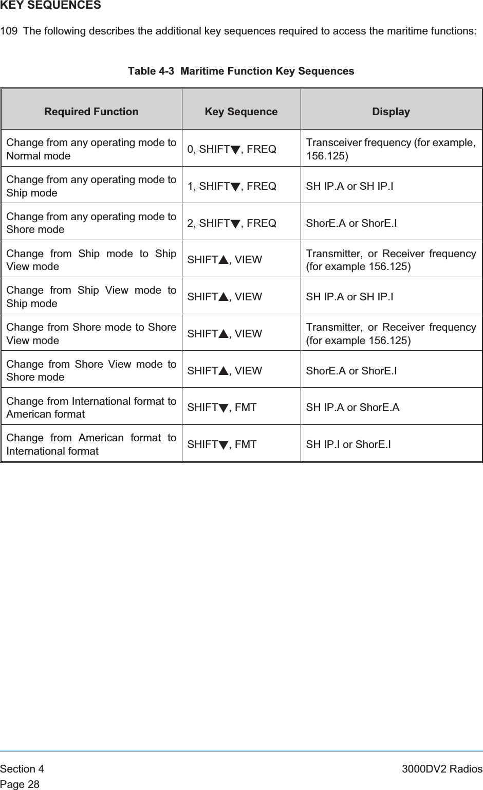 KEY SEQUENCES109 The following describes the additional key sequences required to access the maritime functions:Table 4-3 Maritime Function Key SequencesRequired Function Key Sequence DisplayChange from any operating mode toNormal mode 0, SHIFTt, FREQ Transceiver frequency (for example,156.125)Change from any operating mode toShip mode 1, SHIFTt, FREQ SH IP.A or SH IP.IChange from any operating mode toShore mode 2, SHIFTt, FREQ ShorE.A or ShorE.IChange from Ship mode to ShipView mode SHIFTs, VIEW Transmitter, or Receiver frequency(for example 156.125)Change from Ship View mode toShip mode SHIFTs, VIEW SH IP.A or SH IP.IChange from Shore mode to ShoreView mode SHIFTs, VIEW Transmitter, or Receiver frequency(for example 156.125)Change from Shore View mode toShore mode SHIFTs, VIEW ShorE.A or ShorE.IChange from International format toAmerican format SHIFTt, FMT SH IP.A or ShorE.AChange from American format toInternational format SHIFTt, FMT SH IP.I or ShorE.ISection 4 3000DV2 RadiosPage 28