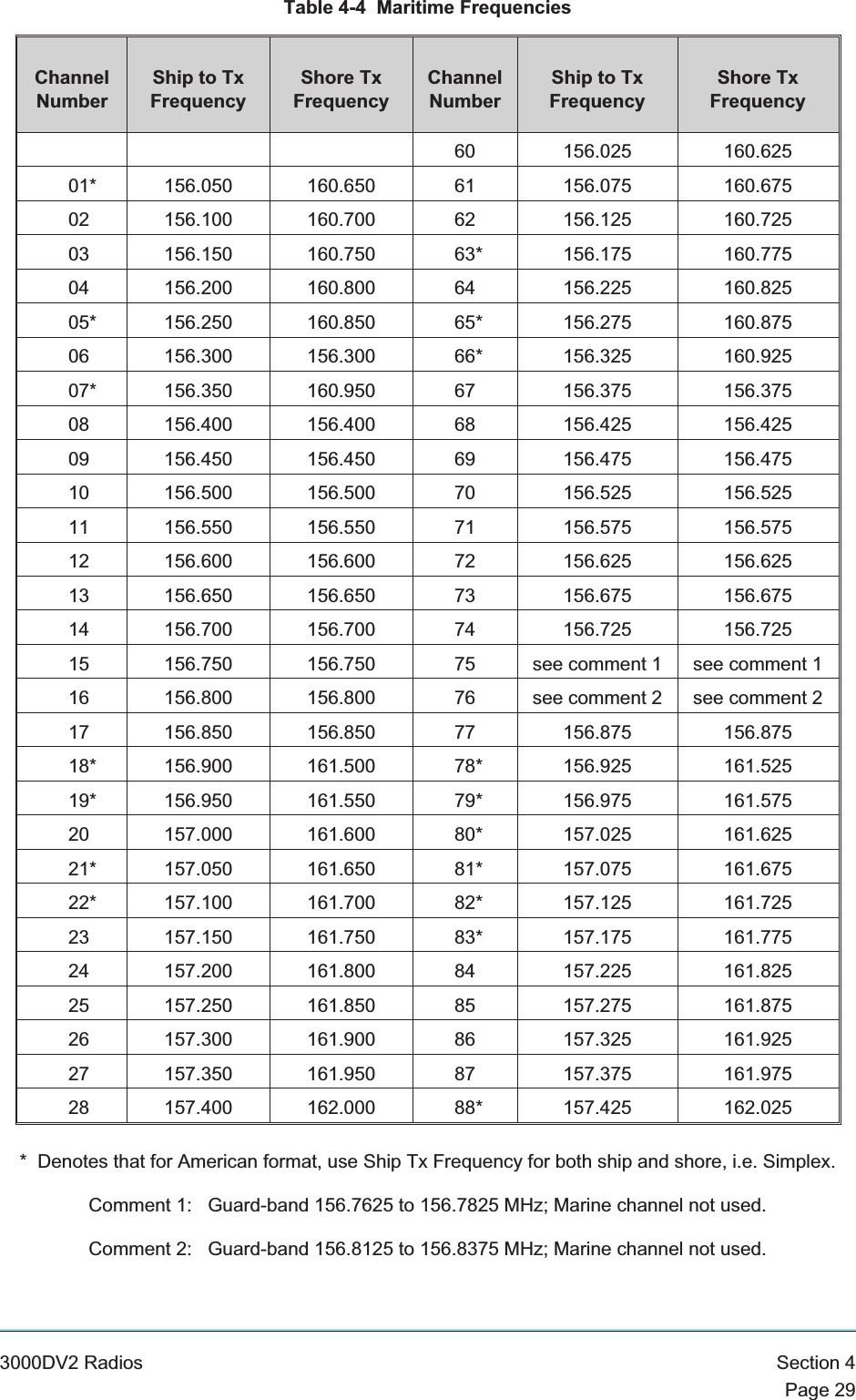 Table 4-4 Maritime FrequenciesChannelNumberShip to TxFrequencyShore TxFrequencyChannelNumberShip to TxFrequencyShore TxFrequency60 156.025 160.62501* 156.050 160.650 61 156.075 160.67502 156.100 160.700 62 156.125 160.72503 156.150 160.750 63* 156.175 160.77504 156.200 160.800 64 156.225 160.82505* 156.250 160.850 65* 156.275 160.87506 156.300 156.300 66* 156.325 160.92507* 156.350 160.950 67 156.375 156.37508 156.400 156.400 68 156.425 156.42509 156.450 156.450 69 156.475 156.47510 156.500 156.500 70 156.525 156.52511 156.550 156.550 71 156.575 156.57512 156.600 156.600 72 156.625 156.62513 156.650 156.650 73 156.675 156.67514 156.700 156.700 74 156.725 156.72515 156.750 156.750 75 see comment 1 see comment 116 156.800 156.800 76 see comment 2 see comment 217 156.850 156.850 77 156.875 156.87518* 156.900 161.500 78* 156.925 161.52519* 156.950 161.550 79* 156.975 161.57520 157.000 161.600 80* 157.025 161.62521* 157.050 161.650 81* 157.075 161.67522* 157.100 161.700 82* 157.125 161.72523 157.150 161.750 83* 157.175 161.77524 157.200 161.800 84 157.225 161.82525 157.250 161.850 85 157.275 161.87526 157.300 161.900 86 157.325 161.92527 157.350 161.950 87 157.375 161.97528 157.400 162.000 88* 157.425 162.025* Denotes that for American format, use Ship Tx Frequency for both ship and shore, i.e. Simplex.Comment 1: Guard-band 156.7625 to 156.7825 MHz; Marine channel not used.Comment 2: Guard-band 156.8125 to 156.8375 MHz; Marine channel not used.3000DV2 Radios Section 4Page 29