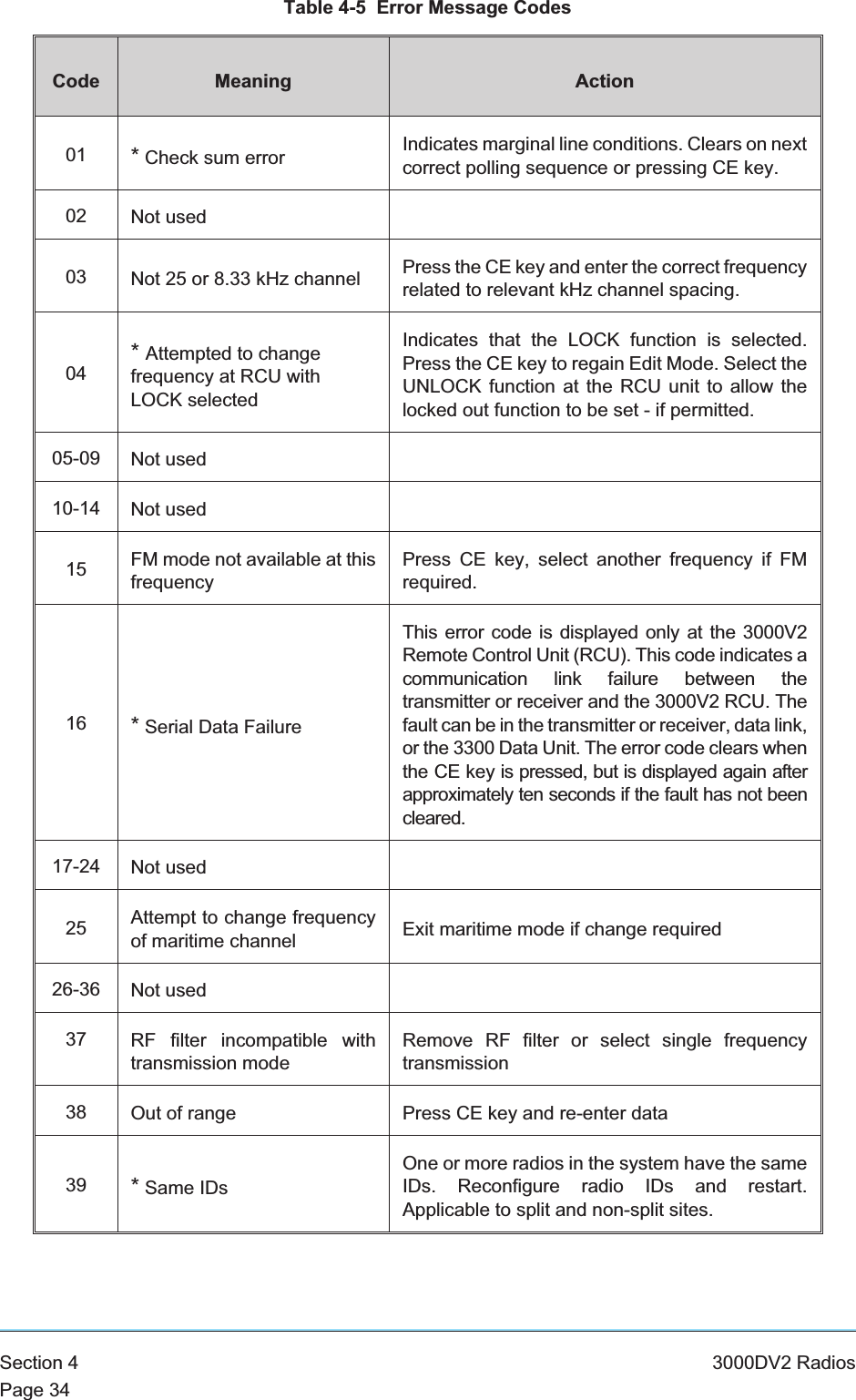 Table 4-5 Error Message CodesCode Meaning Action01 *Check sum error Indicates marginal line conditions. Clears on nextcorrect polling sequence or pressing CE key.02 Not used03 Not 25 or 8.33 kHz channel Press the CE key and enter the correct frequencyrelated to relevant kHz channel spacing.04*Attempted to changefrequency at RCU withLOCK selectedIndicates that the LOCK function is selected.Press the CE key to regain Edit Mode. Select theUNLOCK function at the RCU unit to allow thelocked out function to be set - if permitted.05-09 Not used10-14 Not used15 FM mode not available at thisfrequencyPress CE key, select another frequency if FMrequired.16 *Serial Data FailureThis error code is displayed only at the 3000V2Remote Control Unit (RCU). This code indicates acommunication link failure between thetransmitter or receiver and the 3000V2 RCU. Thefault can be in the transmitter or receiver, data link,or the 3300 Data Unit. The error code clears whenthe CE key is pressed, but is displayed again afterapproximately ten seconds if the fault has not beencleared.17-24 Not used25 Attempt to change frequencyof maritime channel Exit maritime mode if change required26-36 Not used37 RF filter incompatible withtransmission modeRemove RF filter or select single frequencytransmission38 Out of range Press CE key and re-enter data39 *Same IDsOne or more radios in the system have the sameIDs. Reconfigure radio IDs and restart.Applicable to split and non-split sites.Section 4 3000DV2 RadiosPage 34