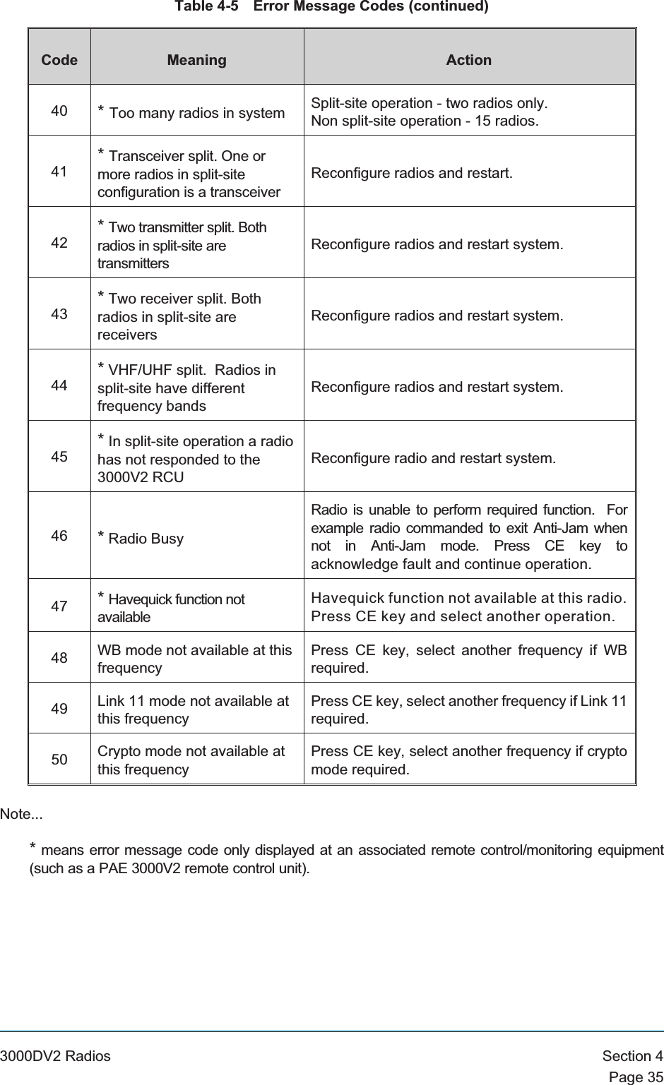 Table 4-5 Error Message Codes (continued)Code Meaning Action40 *Too many radios in system Split-site operation - two radios only.Non split-site operation - 15 radios.41*Transceiver split. One ormore radios in split-siteconfiguration is a transceiverReconfigure radios and restart.42*Two transmitter split. Bothradios in split-site aretransmittersReconfigure radios and restart system.43*Two receiver split. Bothradios in split-site arereceiversReconfigure radios and restart system.44*VHF/UHF split. Radios insplit-site have differentfrequency bandsReconfigure radios and restart system.45*In split-site operation a radiohas not responded to the3000V2 RCUReconfigure radio and restart system.46 *Radio BusyRadio is unable to perform required function. Forexample radio commanded to exit Anti-Jam whennot in Anti-Jam mode. Press CE key toacknowledge fault and continue operation.47 *Havequick function notavailableHavequick function not available at this radio.Press CE key and select another operation.48 WB mode not available at thisfrequencyPress CE key, select another frequency if WBrequired.49 Link 11 mode not available atthis frequencyPress CE key, select another frequency if Link 11required.50 Crypto mode not available atthis frequencyPress CE key, select another frequency if cryptomode required.Note...*means error message code only displayed at an associated remote control/monitoring equipment(such as a PAE 3000V2 remote control unit).3000DV2 Radios Section 4Page 35