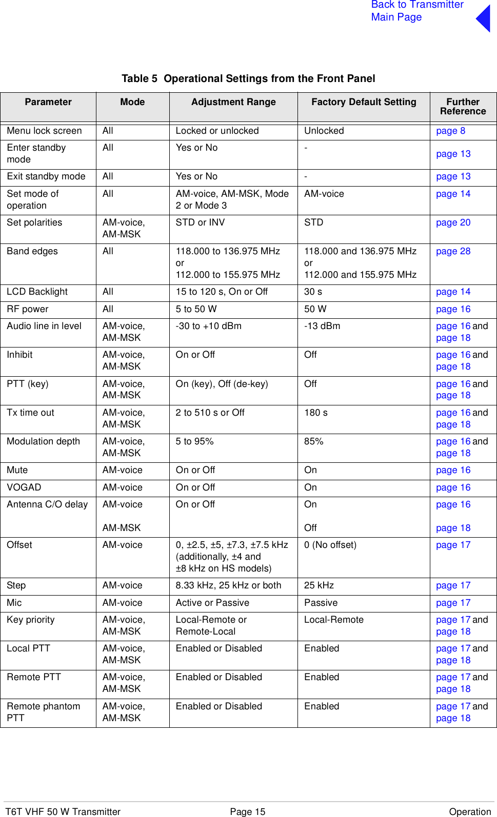 T6T VHF 50 W Transmitter Page 15 OperationBack to TransmitterMain PageTable 5  Operational Settings from the Front PanelParameter Mode Adjustment Range Factory Default Setting Further ReferenceMenu lock screen All Locked or unlocked Unlocked page 8Enter standby modeAll Yes or No - page 13Exit standby mode All Yes or No - page 13Set mode ofoperationAll AM-voice, AM-MSK, Mode 2 or Mode 3AM-voice page 14Set polarities AM-voice,AM-MSKSTD or INV STD page 20Band edges All 118.000 to 136.975 MHzor112.000 to 155.975 MHz118.000 and 136.975 MHzor112.000 and 155.975 MHzpage 28LCD Backlight All 15 to 120 s, On or Off 30 s page 14RF power All 5 to 50 W 50 W page 16Audio line in level AM-voice,AM-MSK -30 to +10 dBm -13 dBm page 16 and page 18 Inhibit AM-voice,AM-MSKOn or Off Off page 16 and page 18PTT (key) AM-voice,AM-MSK On (key), Off (de-key) Off page 16 and page 18Tx time out AM-voice,AM-MSK2 to 510 s or Off 180 s page 16 and page 18Modulation depth AM-voice,AM-MSK 5 to 95% 85% page 16 and page 18Mute AM-voice On or Off On page 16VOGAD AM-voice On or Off On page 16Antenna C/O delay AM-voiceAM-MSKOn or Off OnOffpage 16page 18Offset AM-voice 0, ±2.5, ±5, ±7.3, ±7.5 kHz(additionally, ±4 and ±8 kHz on HS models)0 (No offset) page 17Step AM-voice 8.33 kHz, 25 kHz or both 25 kHz page 17Mic AM-voice Active or Passive Passive page 17Key priority AM-voice,AM-MSKLocal-Remote orRemote-LocalLocal-Remote page 17 and page 18Local PTT AM-voice,AM-MSKEnabled or Disabled Enabled page 17 and page 18Remote PTT AM-voice,AM-MSKEnabled or Disabled Enabled page 17 and page 18Remote phantom PTTAM-voice,AM-MSKEnabled or Disabled Enabled page 17 and page 18
