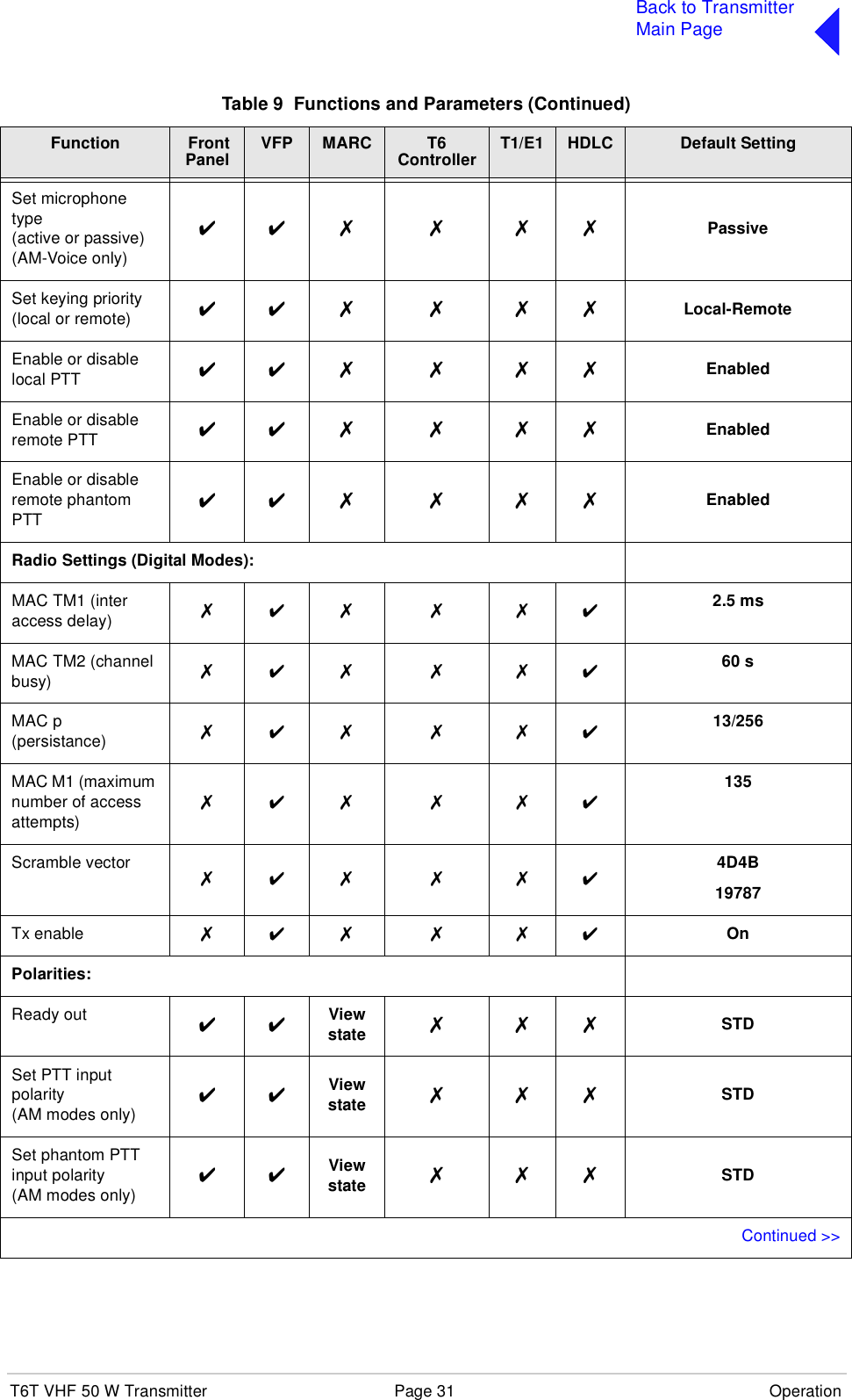 T6T VHF 50 W Transmitter Page 31 OperationBack to TransmitterMain PageSet microphone type(active or passive)(AM-Voice only)✔✔✗ ✗ ✗✗ PassiveSet keying priority(local or remote) ✔✔✗ ✗ ✗✗ Local-RemoteEnable or disable local PTT ✔✔✗ ✗ ✗✗ EnabledEnable or disable remote PTT ✔✔✗ ✗ ✗✗ EnabledEnable or disable remote phantom PTT✔✔✗ ✗ ✗✗ EnabledRadio Settings (Digital Modes):MAC TM1 (inter access delay) ✗✔✗ ✗ ✗✔ 2.5 msMAC TM2 (channel busy) ✗✔✗ ✗ ✗✔ 60 sMAC p (persistance) ✗✔✗ ✗ ✗✔ 13/256MAC M1 (maximum number of access attempts)✗✔✗ ✗ ✗✔135Scramble vector ✗✔✗ ✗ ✗✔ 4D4B19787Tx enable ✗✔✗ ✗ ✗✔ OnPolarities:Ready out ✔✔Viewstate ✗✗✗ STDSet PTT input polarity(AM modes only)✔✔Viewstate ✗✗✗ STDSet phantom PTT input polarity(AM modes only)✔✔Viewstate ✗✗✗ STDContinued &gt;&gt;Table 9  Functions and Parameters (Continued)Function  Front Panel VFP MARC T6 Controller T1/E1 HDLC Default Setting