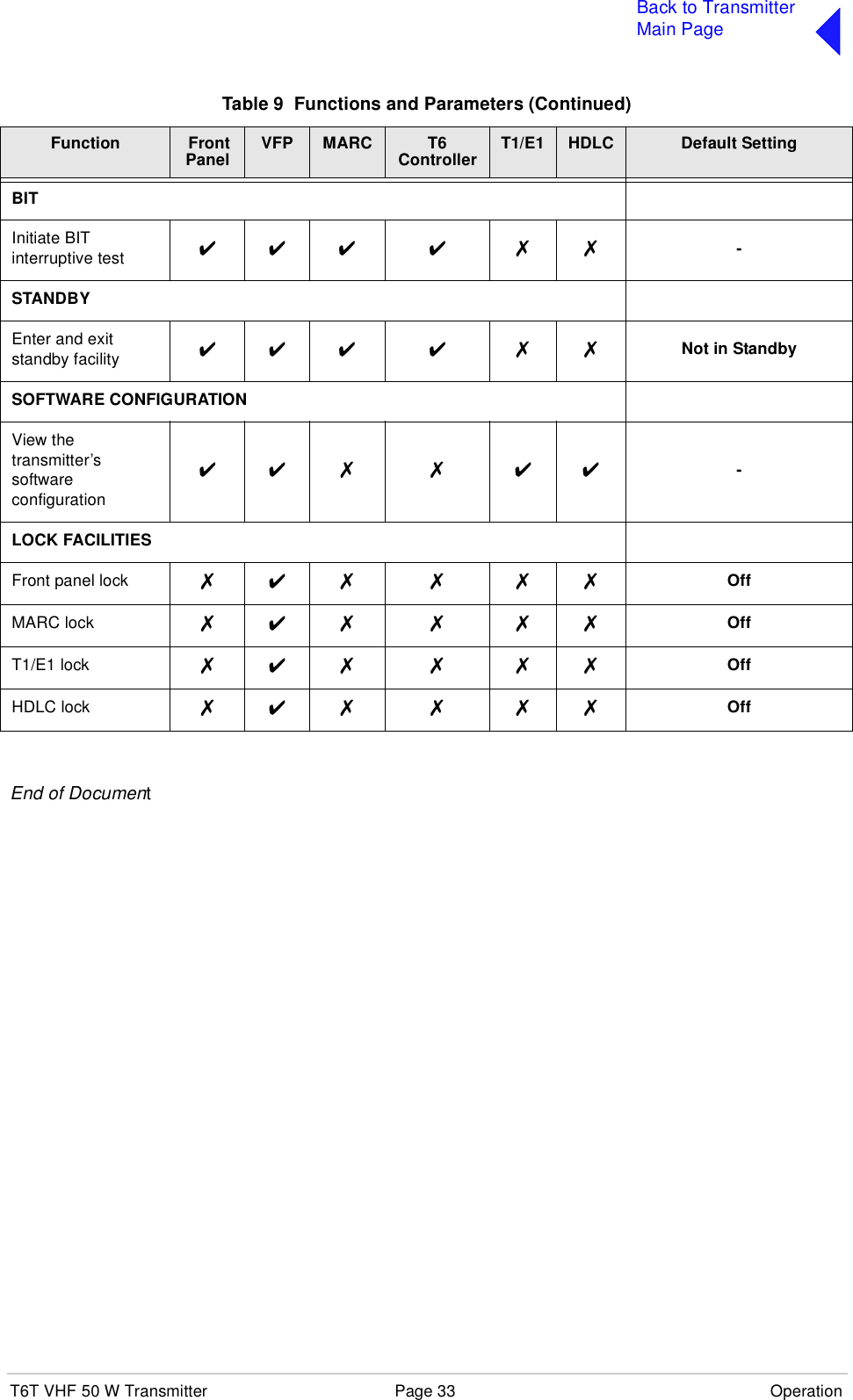 T6T VHF 50 W Transmitter Page 33 OperationBack to TransmitterMain PageEnd of DocumentBITInitiate BIT interruptive test ✔✔✔ ✔ ✗✗ -STANDBYEnter and exit standby facility ✔✔✔ ✔ ✗✗ Not in StandbySOFTWARE CONFIGURATIONView the transmitter’s software configuration✔✔✗ ✗ ✔✔ -LOCK FACILITIESFront panel lock ✗✔✗ ✗ ✗✗ OffMARC lock ✗✔✗ ✗ ✗✗ OffT1/E1 lock ✗✔✗ ✗ ✗✗ OffHDLC lock ✗✔✗ ✗ ✗✗ OffTable 9  Functions and Parameters (Continued)Function  Front Panel VFP MARC T6 Controller T1/E1 HDLC Default Setting