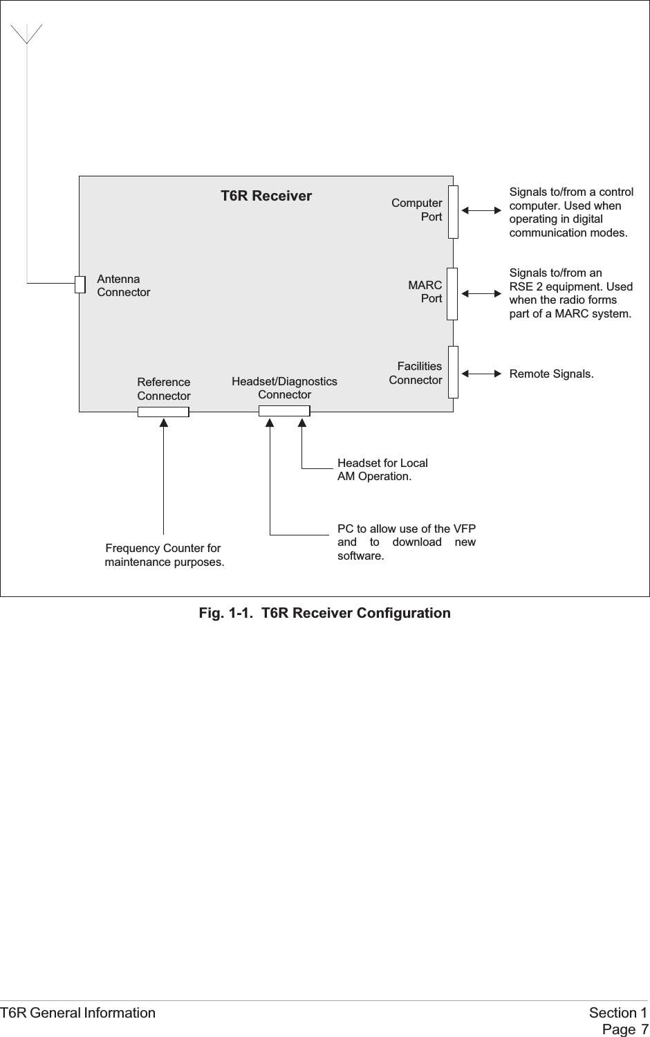 T6R General Information Section 1Page 7Fig. 1-1. T6R Receiver ConfigurationRemote Signals.Signals to/from a controlcomputer. Used whenoperating in digitalcommunication modes.Signals to/from anRSE 2 equipment. Usedwhen the radio formspart of a MARC system.T6R ReceiverAntennaConnectorFacilitiesConnectorComputerPortMARCPortHeadset for LocalAM Operation.PC to allow use of the VFPand to download newsoftware.Frequency Counter formaintenance purposes.Headset/DiagnosticsConnectorReferenceConnector