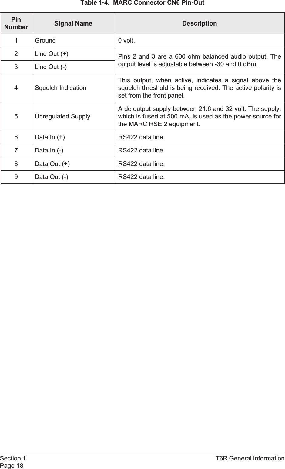 Table 1-4. MARC Connector CN6 Pin-OutPinNumber Signal Name Description1 Ground 0 volt.2 Line Out (+) Pins 2 and 3 are a 600 ohm balanced audio output. Theoutput level is adjustable between -30 and 0 dBm.3 Line Out (-)4 Squelch IndicationThis output, when active, indicates a signal above thesquelch threshold is being received. The active polarity isset from the front panel.5 Unregulated SupplyA dc output supply between 21.6 and 32 volt. The supply,which is fused at 500 mA, is used as the power source forthe MARC RSE 2 equipment.6 Data In (+) RS422 data line.7 Data In (-) RS422 data line.8 Data Out (+) RS422 data line.9 Data Out (-) RS422 data line.Section 1 T6R General InformationPage 18
