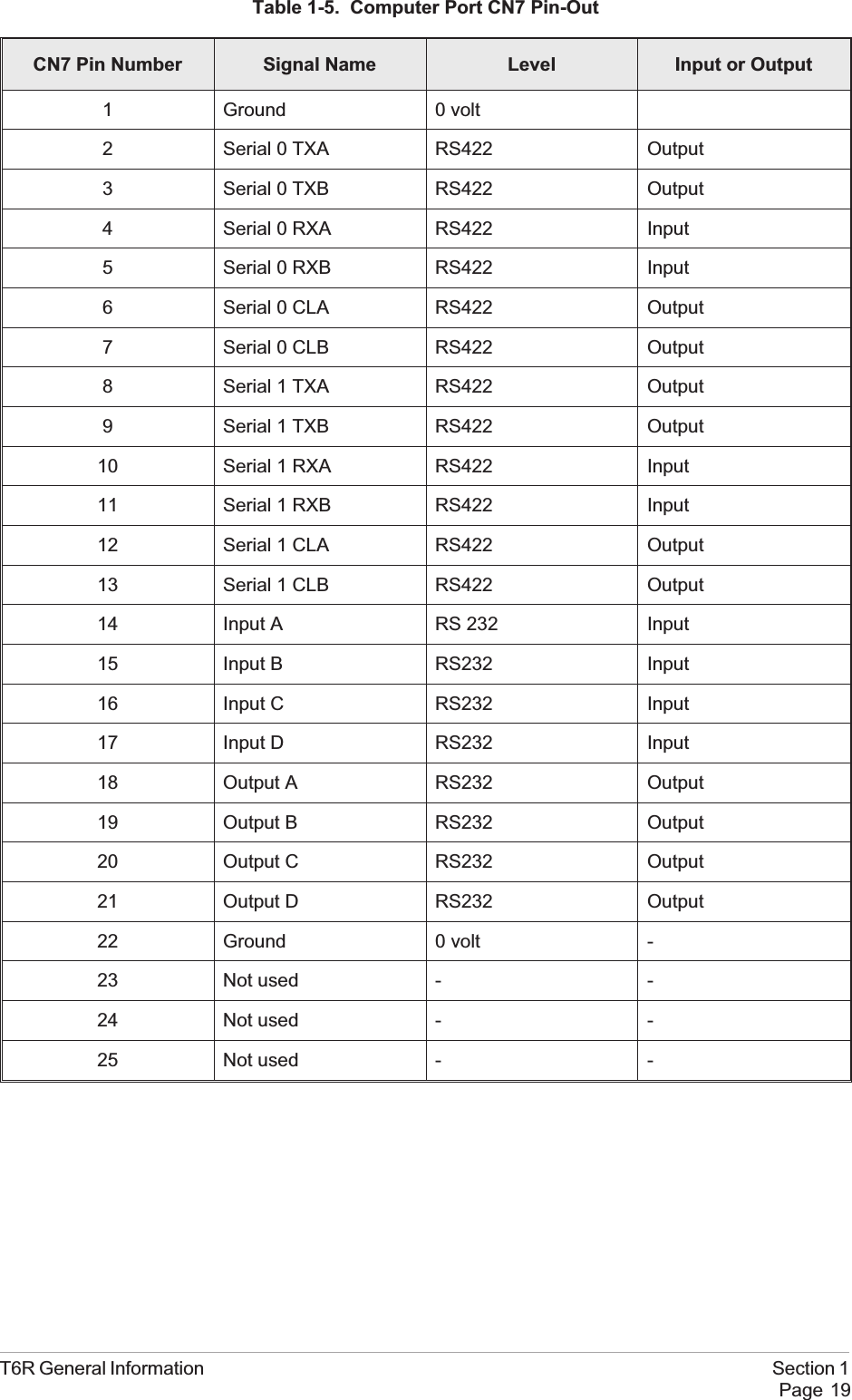 Table 1-5. Computer Port CN7 Pin-OutCN7 Pin Number Signal Name Level Input or Output1 Ground 0 volt2 Serial 0 TXA RS422 Output3 Serial 0 TXB RS422 Output4 Serial 0 RXA RS422 Input5 Serial 0 RXB RS422 Input6 Serial 0 CLA RS422 Output7 Serial 0 CLB RS422 Output8 Serial 1 TXA RS422 Output9 Serial 1 TXB RS422 Output10 Serial 1 RXA RS422 Input11 Serial 1 RXB RS422 Input12 Serial 1 CLA RS422 Output13 Serial 1 CLB RS422 Output14 Input A RS 232 Input15 Input B RS232 Input16 Input C RS232 Input17 Input D RS232 Input18 Output A RS232 Output19 Output B RS232 Output20 Output C RS232 Output21 Output D RS232 Output22 Ground 0 volt -23 Not used - -24 Not used - -25 Not used - -T6R General Information Section 1Page 19