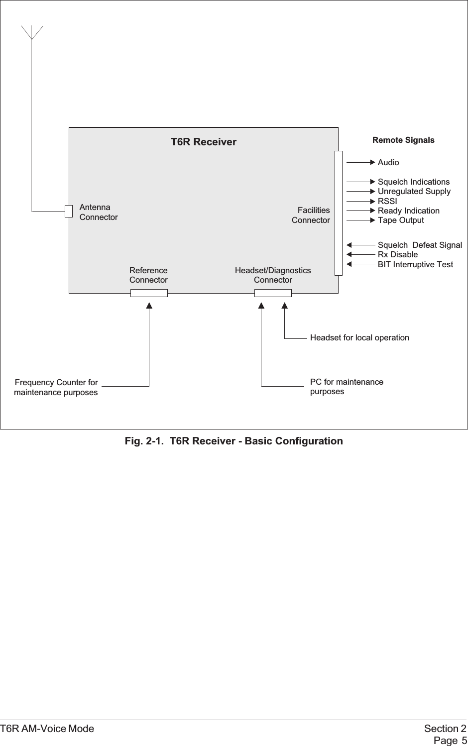 T6R AM-Voice Mode Section 2Page 5Fig. 2-1. T6R Receiver - Basic ConfigurationT6R ReceiverAntennaConnector FacilitiesConnectorHeadset for local operationPC for maintenancepurposesFrequency Counter formaintenance purposesAudioSquelch IndicationsUnregulated SupplyRSSIReady IndicationTape OutputSquelch Defeat SignalRx DisableBIT Interruptive TestRemote SignalsHeadset/DiagnosticsConnectorReferenceConnector