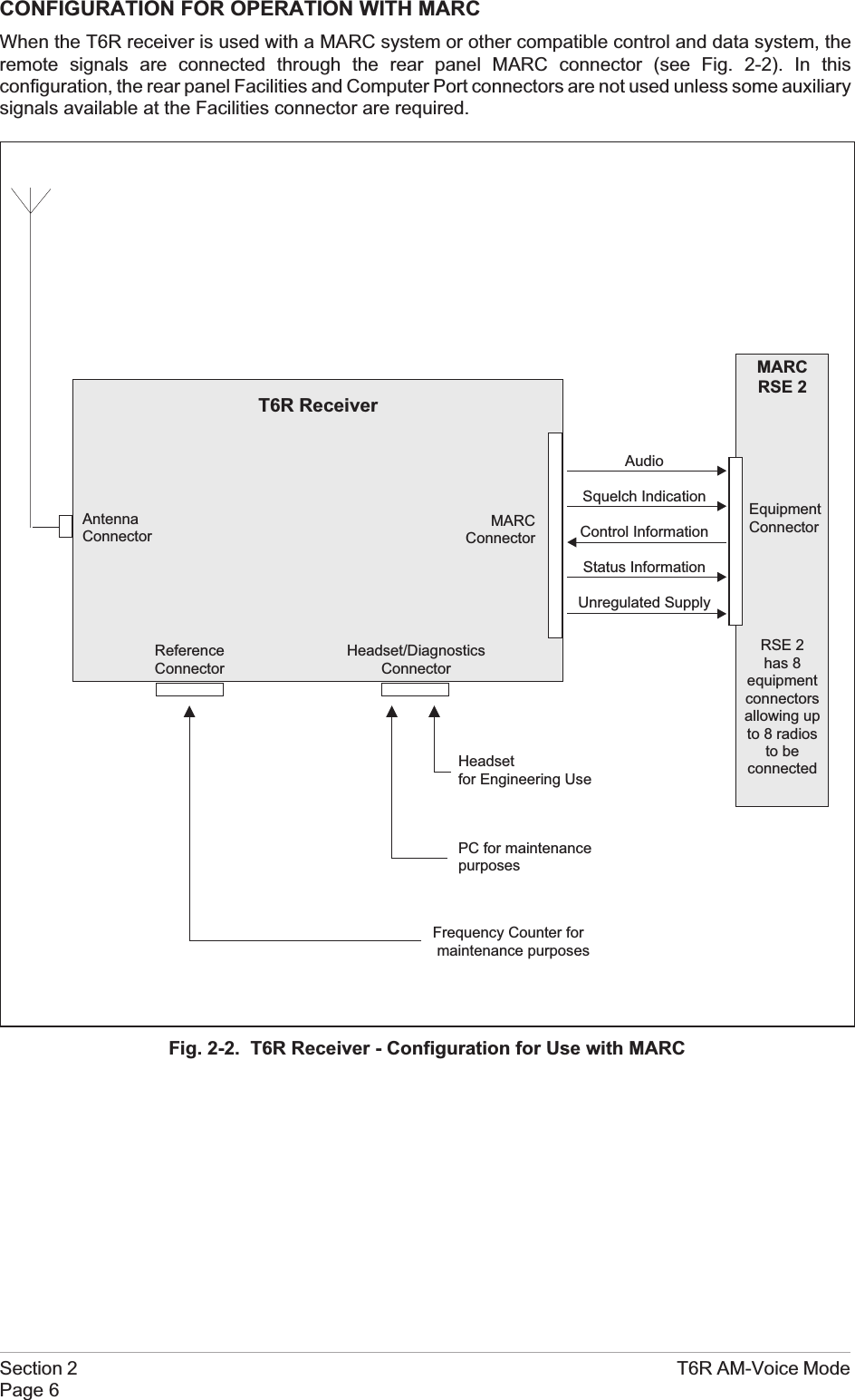 CONFIGURATION FOR OPERATION WITH MARCWhen the T6R receiver is used with a MARC system or other compatible control and data system, theremote signals are connected through the rear panel MARC connector (see Fig. 2-2). In thisconfiguration, the rear panel Facilities and Computer Port connectors are not used unless some auxiliarysignals available at the Facilities connector are required.Section 2 T6R AM-Voice ModePage 6T6R ReceiverFig. 2-2. T6R Receiver - Configuration for Use with MARCMARCConnectorHeadset/DiagnosticsConnectorReferenceConnectorAntennaConnectorAudioSquelch IndicationControl InformationStatus InformationUnregulated SupplyMARCRSE 2RSE 2has 8equipmentconnectorsallowing upto 8 radiosto beconnectedEquipmentConnectorHeadsetfor Engineering UsePC for maintenancepurposesFrequency Counter formaintenance purposes