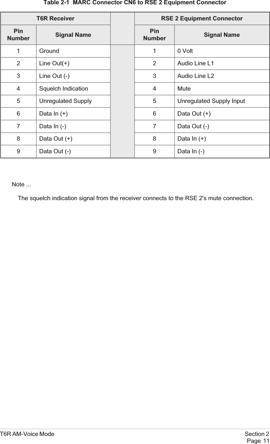 Table 2-1 MARC Connector CN6 to RSE 2 Equipment ConnectorT6R Receiver RSE 2 Equipment ConnectorPinNumber Signal Name PinNumber Signal Name1 Ground 1 0 Volt2 Line Out(+) 2 Audio Line L13 Line Out (-) 3 Audio Line L24 Squelch Indication 4 Mute5 Unregulated Supply 5 Unregulated Supply Input6 Data In (+) 6 Data Out (+)7 Data In (-) 7 Data Out (-)8 Data Out (+) 8 Data In (+)9 Data Out (-) 9 Data In (-)Note ...The squelch indication signal from the receiver connects to the RSE 2&apos;s mute connection.T6R AM-Voice Mode Section 2Page 11