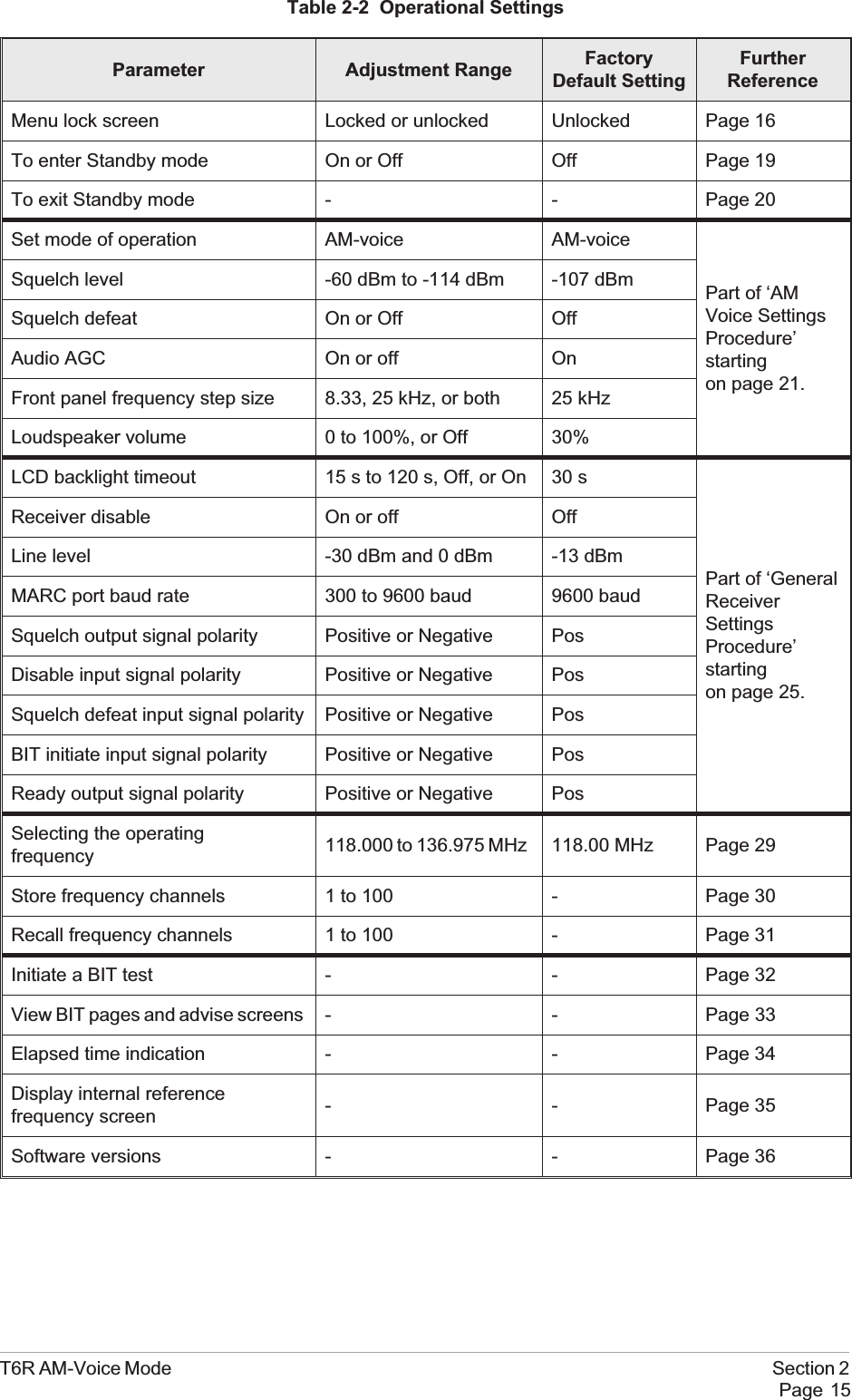 Table 2-2 Operational SettingsParameter Adjustment Range FactoryDefault SettingFurtherReferenceMenu lock screen Locked or unlocked Unlocked Page 16To enter Standby mode On or Off Off Page 19To exit Standby mode - - Page 20Set mode of operation AM-voice AM-voicePart of ‘AMVoice SettingsProcedure’startingon page 21.Squelch level -60 dBm to -114 dBm -107 dBmSquelch defeat On or Off OffAudio AGC On or off OnFront panel frequency step size 8.33, 25 kHz, or both 25 kHzLoudspeaker volume 0 to 100%, or Off 30%LCD backlight timeout 15 s to 120 s, Off, or On 30 sPart of ‘GeneralReceiverSettingsProcedure’startingon page 25.Receiver disable On or off OffLine level -30 dBm and 0 dBm -13 dBmMARC port baud rate 300 to 9600 baud 9600 baudSquelch output signal polarity Positive or Negative PosDisable input signal polarity Positive or Negative PosSquelch defeat input signal polarity Positive or Negative PosBIT initiate input signal polarity Positive or Negative PosReady output signal polarity Positive or Negative PosSelecting the operatingfrequency 118.000 to 136.975 MHz 118.00 MHz Page 29Store frequency channels 1 to 100 - Page 30Recall frequency channels 1 to 100 - Page 31Initiate a BIT test - - Page 32View BIT pages and advise screens - - Page 33Elapsed time indication - - Page 34Display internal referencefrequency screen - - Page 35Software versions - - Page 36T6R AM-Voice Mode Section 2Page 15