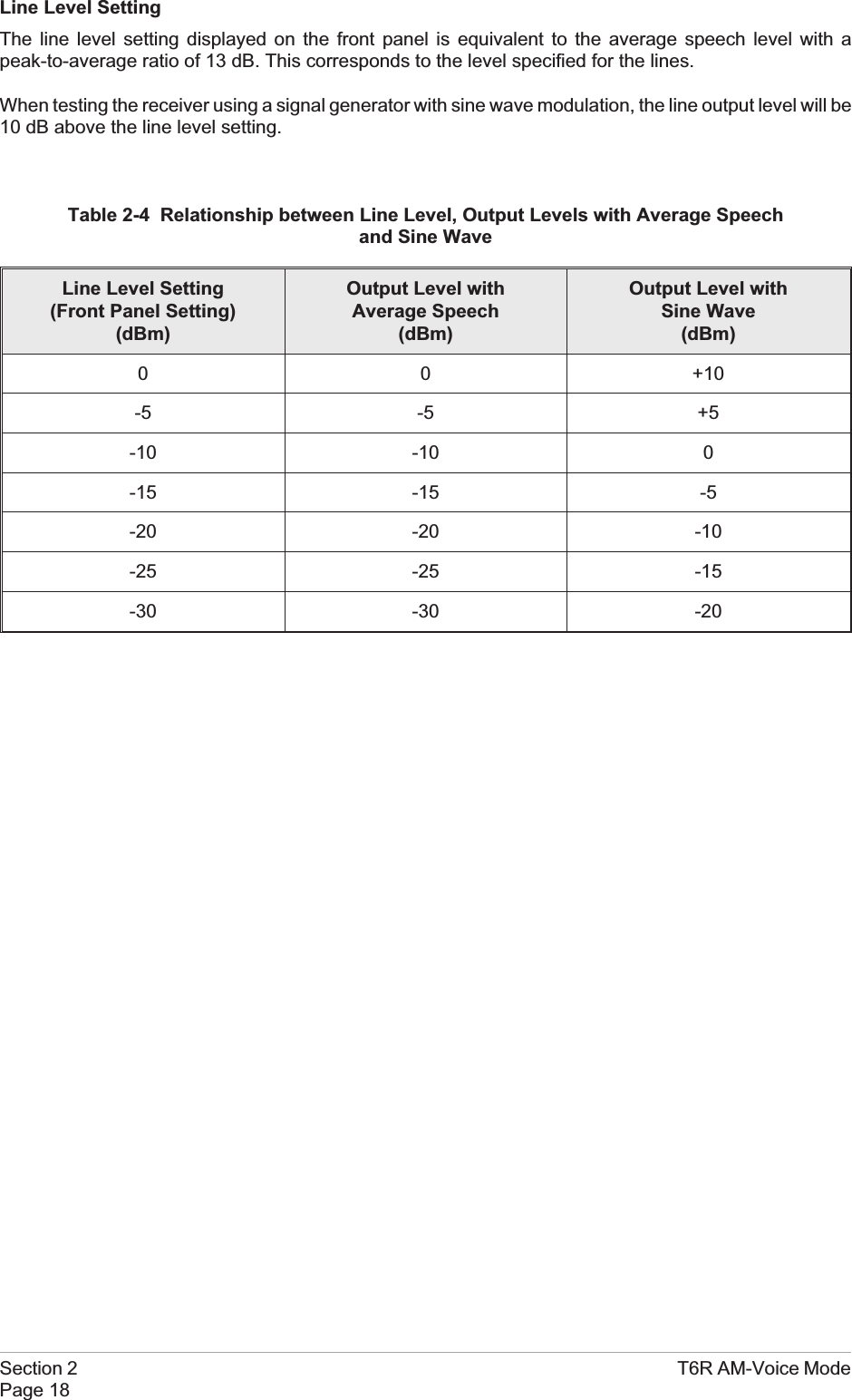 Line Level SettingThe line level setting displayed on the front panel is equivalent to the average speech level with apeak-to-average ratio of 13 dB. This corresponds to the level specified for the lines.When testing the receiver using a signal generator with sine wave modulation, the line output level will be10 dB above the line level setting.Table 2-4 Relationship between Line Level, Output Levels with Average Speechand Sine WaveLine Level Setting(Front Panel Setting)(dBm)Output Level withAverage Speech(dBm)Output Level withSine Wave(dBm)0 0 +10-5 -5 +5-10 -10 0-15 -15 -5-20 -20 -10-25 -25 -15-30 -30 -20Section 2 T6R AM-Voice ModePage 18