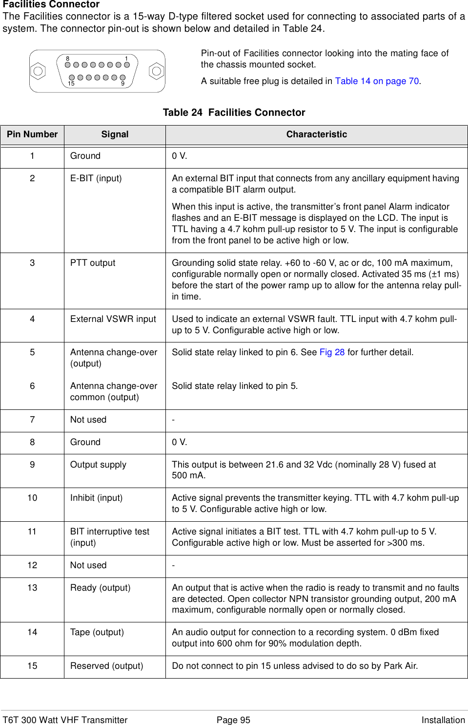 T6T 300 Watt VHF Transmitter Page 95 InstallationFacilities ConnectorThe Facilities connector is a 15-way D-type filtered socket used for connecting to associated parts of asystem. The connector pin-out is shown below and detailed in Table 24.Table 24  Facilities ConnectorPin Number Signal Characteristic1 Ground 0 V.2 E-BIT (input) An external BIT input that connects from any ancillary equipment having a compatible BIT alarm output.When this input is active, the transmitter’s front panel Alarm indicator flashes and an E-BIT message is displayed on the LCD. The input is TTL having a 4.7 kohm pull-up resistor to 5 V. The input is configurable from the front panel to be active high or low.3 PTT output Grounding solid state relay. +60 to -60 V, ac or dc, 100 mA maximum, configurable normally open or normally closed. Activated 35 ms (±1 ms) before the start of the power ramp up to allow for the antenna relay pull-in time.4 External VSWR input Used to indicate an external VSWR fault. TTL input with 4.7 kohm pull-up to 5 V. Configurable active high or low.56Antenna change-over (output)Antenna change-over common (output)Solid state relay linked to pin 6. See Fig 28 for further detail.Solid state relay linked to pin 5.7 Not used -8 Ground 0 V.9 Output supply This output is between 21.6 and 32 Vdc (nominally 28 V) fused at 500 mA.10 Inhibit (input) Active signal prevents the transmitter keying. TTL with 4.7 kohm pull-up to 5 V. Configurable active high or low.11 BIT interruptive test (input) Active signal initiates a BIT test. TTL with 4.7 kohm pull-up to 5 V. Configurable active high or low. Must be asserted for &gt;300 ms.12 Not used -13 Ready (output) An output that is active when the radio is ready to transmit and no faults are detected. Open collector NPN transistor grounding output, 200 mA maximum, configurable normally open or normally closed.14 Tape (output) An audio output for connection to a recording system. 0 dBm fixed output into 600 ohm for 90% modulation depth.15 Reserved (output) Do not connect to pin 15 unless advised to do so by Park Air.18915Pin-out of Facilities connector looking into the mating face ofthe chassis mounted socket.A suitable free plug is detailed in Table 14 on page 70.