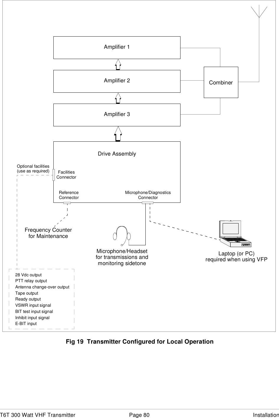 T6T 300 Watt VHF Transmitter Page 80 InstallationFig 19  Transmitter Configured for Local OperationAmplifier 1Amplifier 2Amplifier 3CombinerDrive AssemblyReferenceConnector Microphone/DiagnosticsConnectorMicrophone/Headsetfor transmissions andmonitoring sidetoneLaptop (or PC)required when using VFPFrequency Counterfor MaintenanceFacilitiesConnectorAntenna change-over outputReady outputTape outputBIT test input signalInhibit input signal28 Vdc outputVSWR input signalPTT relay outputE-BIT inputOptional facilities(use as required)