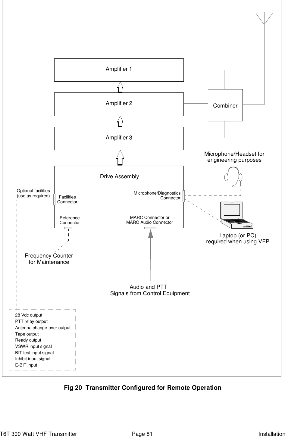 T6T 300 Watt VHF Transmitter Page 81 InstallationFig 20  Transmitter Configured for Remote OperationAmplifier 1Amplifier 2Amplifier 3CombinerDrive AssemblyReferenceConnectorMicrophone/DiagnosticsConnectorMicrophone/Headset forengineering purposesLaptop (or PC)required when using VFPFrequency Counterfor MaintenanceFacilitiesConnectorAntenna change-over outputReady outputTape outputBIT test input signalInhibit input signal28 Vdc outputVSWR input signalPTT relay outputE-BIT inputOptional facilities(use as required)MARC Connector orMARC Audio ConnectorAudio and PTT  Signals from Control Equipment