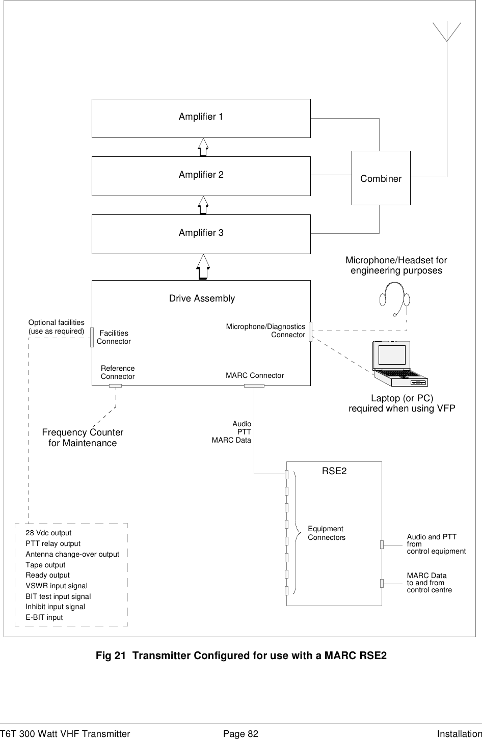 T6T 300 Watt VHF Transmitter Page 82 InstallationFig 21  Transmitter Configured for use with a MARC RSE2Amplifier 1Amplifier 2Amplifier 3CombinerDrive AssemblyReferenceConnectorMicrophone/DiagnosticsConnectorMicrophone/Headset forengineering purposesLaptop (or PC)required when using VFPFrequency Counterfor MaintenanceFacilitiesConnectorAntenna change-over outputReady outputTape outputBIT test input signalInhibit input signal28 Vdc outputVSWR input signalPTT relay outputE-BIT inputOptional facilities(use as required)MARC ConnectorRSE2EquipmentConnectorsAudioPTTMARC DataAudio and PTTfromcontrol equipmentMARC Datato and fromcontrol centre