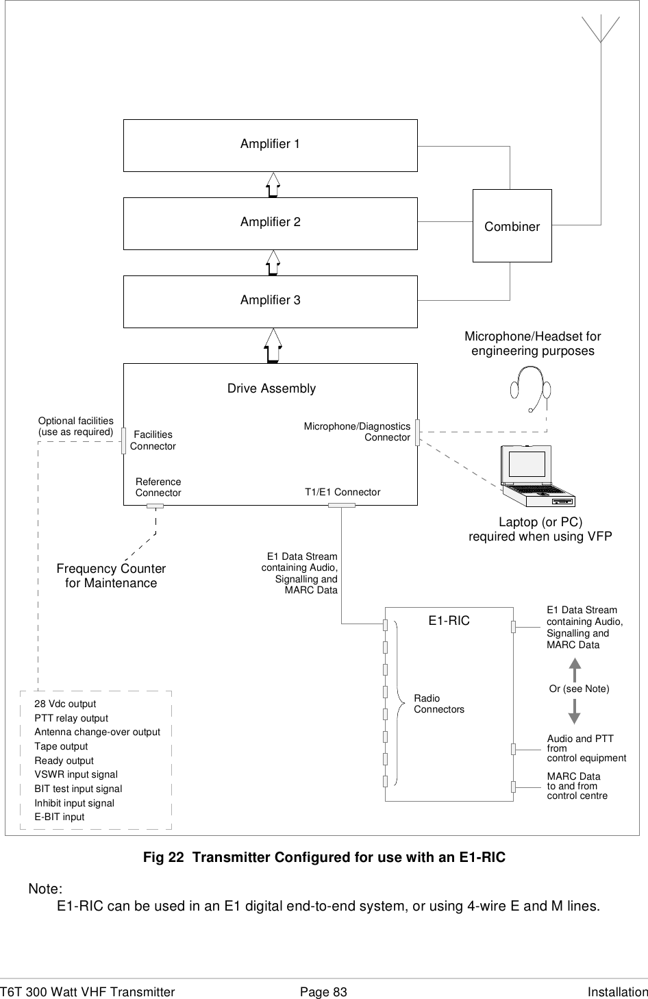 T6T 300 Watt VHF Transmitter Page 83 InstallationFig 22  Transmitter Configured for use with an E1-RICNote:E1-RIC can be used in an E1 digital end-to-end system, or using 4-wire E and M lines.Amplifier 1Amplifier 2Amplifier 3CombinerDrive AssemblyReferenceConnectorMicrophone/DiagnosticsConnectorMicrophone/Headset forengineering purposesLaptop (or PC)required when using VFPFrequency Counterfor MaintenanceFacilitiesConnectorAntenna change-over outputReady outputTape outputBIT test input signalInhibit input signal28 Vdc outputVSWR input signalPTT relay outputE-BIT inputOptional facilities(use as required)T1/E1 ConnectorE1-RICRadioConnectorsE1 Data Streamcontaining Audio,Signalling andAudio and PTTfromcontrol equipmentMARC Datato and fromcontrol centreMARC DataE1 Data Streamcontaining Audio,Signalling andMARC DataOr (see Note)