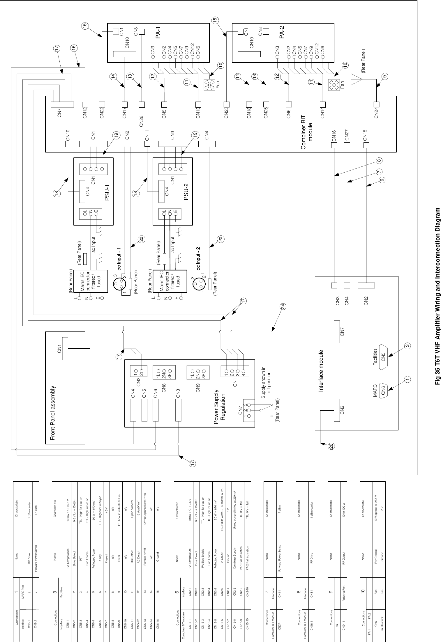 CN6 CN7FacilitiesMARCFront Panel assemblyCN1CN5CN6Interface moduleCN24(Rear Panel)CN3CN4CN2PSU-2CN1LNECN4ac Input(Rear Panel)LNEMains IECconnectorfiltered/fusedPSU-1CN1LNECN4ac Input(Rear Panel)LNEMains IECconnectorfiltered/fusedCN12CN7CN15CN27CN16CN4CN3CN1CN10CN11CN2CN4CN5Power SupplyRegulationCN3(Rear Panel)CN7CN6Supply shown inoff position132CN2 12132CN14CN81L2N3ECN921dc Input - 1dc Input - 1dc Input - 1dc Input - 1(Rear Panel)321dc Input - 2dc Input - 2dc Input - 2dc Input - 2(Rear Panel)3Combiner BITmoduleFanCN13CN5CN26CN17CN22CN10CN1CN8CN2CN4CN5CN7CN9CN6CN12PA-1CN3CN14CN6CN25CN18CN23FanCN10CN1CN8CN3CN2CN4CN5CN7CN9CN6CN12PA-21L2N3E7 8241717 1920201112131415111213141516319101061926181717(Rear Panel)18Interface MARC PortName CharacteristicConnections 1FacilitiesInterfaceConnections 3Name Characteristi c756423198141513121110CN5-4CN5-6CN5-7CN5-5CN5-3CN5-2CN5-1CN5-8CN5-9CN5-14CN5-15CN5-13CN5-12CN5-11CN5-10PA Bias EnableReflected PowerFan EnablePA TemperatureDrive DetectPA CountConnections 6Name Characteristi c50 W = 670 mVTTL - High for fan onTTL - High for bias on10 mV / °C +0.5 V0.5 V for +10 dBmTTL, Pulse width = 10 ms/50 W PAForward Power Sense CN27-1 17 dBmCN4-1InterfaceConnections 7Name CharacteristicInterface1 dBm carrierRF DriveCN3-1CN16-1Connections 8Name CharacteristicRF OutputPACN24-1 10 to 100 WAntenna PortConnections 9Name CharacteristicCombiner BIT moduleCN15-1CN15-5CN15-4CN15-3CN15-2CN15-6CN2-3CN2-5CN2-4CN2-6CN2-2CN2-1InterfacePA HeatsinkCN6 Fan ControlGround 0 V10 V approx or 26.5 VFanFanPA-1 PA-2Connections 10 Name CharacteristicPTTReflected PowerFan EnablePA TemperatureDrive Detect50 W = 670 mVTTL - High for fan onTTL - High for bias on10 mV / °C +0.5 V0.5 V for +10 dBmTX Key TTL - High for PA KeyedPresent +5 VFail 3 TTL Low to indicate failureGround 0 VRemote on/offDC DetectAC DetectOpen collector15 Von,0 Voff0V=off,opencollector=onn/c n/cn/c n/cn/c n/cForward Power Sense 17 dBm1 dBm carrierRF DriveCombiner BIT moduleCombiner BIT moduleGround 0 VCN15-7 CN2-7Combiner Supply Unreg current limited at 250mACN15-8 CN2-8PA-1 Fail Indication TTL, 0 V = failCN15-9 CN2-9CN15-10 CN2-10 PA-2 Fail Indication TTL, 0 V = fail(Rear Panel)12CN8-1CN8-2Fig 35 T6T VHF Amplifier Wiring and Interconnection Diagram