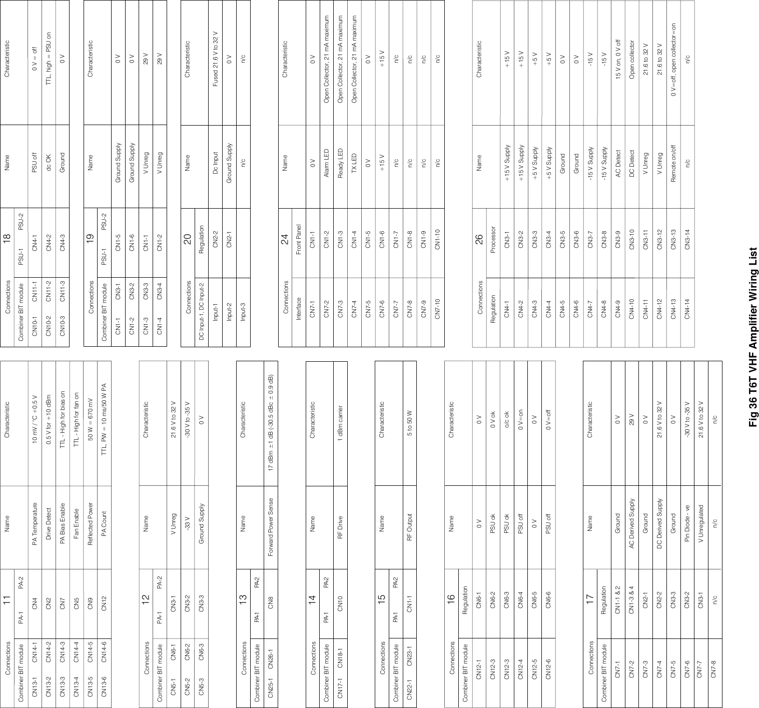 Fig 36 T6T VHF Amplifier Wiring ListConnections 18 Name CharacteristicPSU-1 PSU-2dc OKGroundPSU offCN4-2CN4-1CN4-30 V = offTTL, high = PSU on0 VConnections 17 Name CharacteristicCN7-6CN7-7CN7-8CN7-2CN7-4CN7-3CN7-5CN7-1RegulationPin Diode - veV Unregulatedn/cAC Derived SupplyDC Derived SupplyGroundGroundGround 0 V29 V21.6 V to 32 V0 V-30 V to -35 VCN3-2CN3-1n/cCN1-3 &amp; 4CN2-2CN2-1CN3-3CN1-1 &amp; 221.6 V to 32 V0 Vn/cConnections 19 Name CharacteristicPSU-1 PSU-2CN1-1CN1-6CN1-5CN1-2Ground SupplyV UnregGround SupplyV Unreg0 V0 V29 V29 V0 V0 V=ono/c okPSU ok0 VPSU offRegulation0 VPSU ok0 V0 V okPSU off 0 V=offName CharacteristicConnections 16CN6-3CN6-5CN6-4CN6-6CN6-2CN6-1CN12-3CN12-1PA-1 PA-21 dBm carrierRF DriveCN10CN17-1      CN18-1Connections 14 Name CharacteristicRF OutputPA-1 PA-2CN1-1 5 to 50 WCN22-1        CN23-1Connections 15 Name CharacteristicInput-1 CN2-2 Fused 21.6 V to 32 VDc InputInput-2 CN2-1 Ground Supply 0 VDC Input-1, DC Input-2 RegulationInput-3 n/c n/cName CharacteristicConnections 20CN3-14CN3-13CN3-12CN3-11CN3-10n/cRemote on/offV UnregDC DetectCN3-9CN3-8CN3-7CN3-6CN3-5CN3-4CN3-3CN3-2CN3-1AC Detect-15 V SupplyGround+5 V Supply+15 V Supply+15 V Supply-15 V Supply+5 V SupplyGround-15 V21.6 to 32 V21.6 to 32 VOpen collector15 V on, 0 V off+15 V+5 V+15 V-15 V+5 V0 V0 V0 V=off, open collector=onn/cProcessorRegulationConnections 26 Name CharacteristicCN4-1CN4-2CN4-3CN4-4CN4-5CN4-6CN4-7CN4-8CN4-9CN4-10CN4-11CN4-12CN4-13CN4-14V UnregPA Bias EnableCN13-3 CN14-3CN13-5 CN14-5CN13-4 CN14-4Reflected PowerFan EnablePA-1 PA-2CN13-6 CN14-6CN13-2 CN14-2CN13-1 CN14-1 PA TemperatureDrive DetectCN4CN9CN5CN7CN2CN12 PA CountConnections 11 Name Characteristic50 W = 670 mVTTL - High for fan onTTL - High for bias on10 mV / °C +0.5 V0.5 V for +10 dBmTTL, PW = 10 ms/50 W PACN3-1CN5-1 CN6-1 V Unreg 21.6 V to 32 VConnections 12 Name CharacteristicCN3-2CN5-2 CN6-2PA-1 PA-2-33 V -30 V to -35 VForward Power Sense 17 dBm ±1 dB (-30.5 dBc ± 0.9 dB)Connections 13 Name CharacteristicCN25-1     CN26-1  CN8PA-1 PA-2CN10-2 CN11-2CN10-1 CN11-1CN10-3 CN11-3CN1-3 CN3-3CN1-2 CN3-2CN1-1 CN3-1CN1-4 CN3-4CN3-3CN5-3 CN6-3 Ground Supply 0 VCN12-3CN12-6CN12-4CN12-50 VReady LED0 VTX LEDInterface Front Panel0 VAlarm LED0 VOpen Collector, 21 mA maximum+15 V +15 VName CharacteristicConnections 24CN7-3CN7-1CN7-2CN7-6CN7-4CN7-5CN7-7CN7-8CN7-9CN7-10CN1-3CN1-1CN1-2CN1-6CN1-4CN1-5CN1-7CN1-8CN1-9CN1-10n/c n/cn/c n/cn/c n/cn/c n/cOpen Collector, 21 mA maximumOpen Collector, 21 mA maximumCombiner BIT moduleCombiner BIT moduleCombiner BIT moduleCombiner BIT moduleCombiner BIT moduleCombiner BIT moduleCombiner BIT moduleCombiner BIT moduleCombiner BIT module