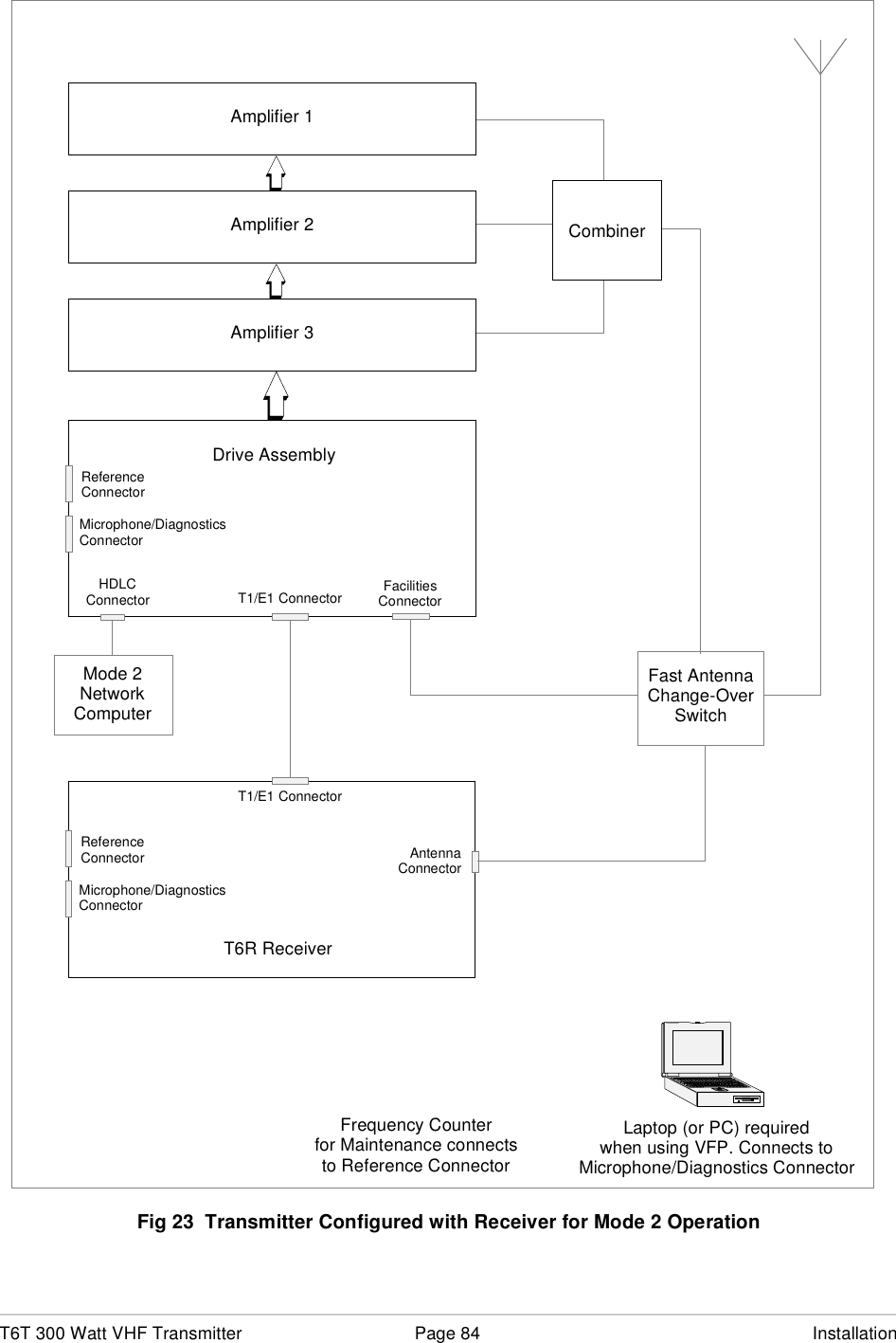 T6T 300 Watt VHF Transmitter Page 84 InstallationFig 23  Transmitter Configured with Receiver for Mode 2 OperationAmplifier 1Amplifier 2Amplifier 3CombinerDrive AssemblyHDLCConnectorMicrophone/DiagnosticsConnectorLaptop (or PC) requiredwhen using VFP. Connects toFrequency Counterfor Maintenance connectsT1/E1 ConnectorT6R ReceiverT1/E1 ConnectorMode 2NetworkComputerAntennaConnectorFast AntennaChange-OverSwitchFacilitiesConnectorReferenceConnectorMicrophone/DiagnosticsConnectorReferenceConnectorto Reference Connector Microphone/Diagnostics Connector