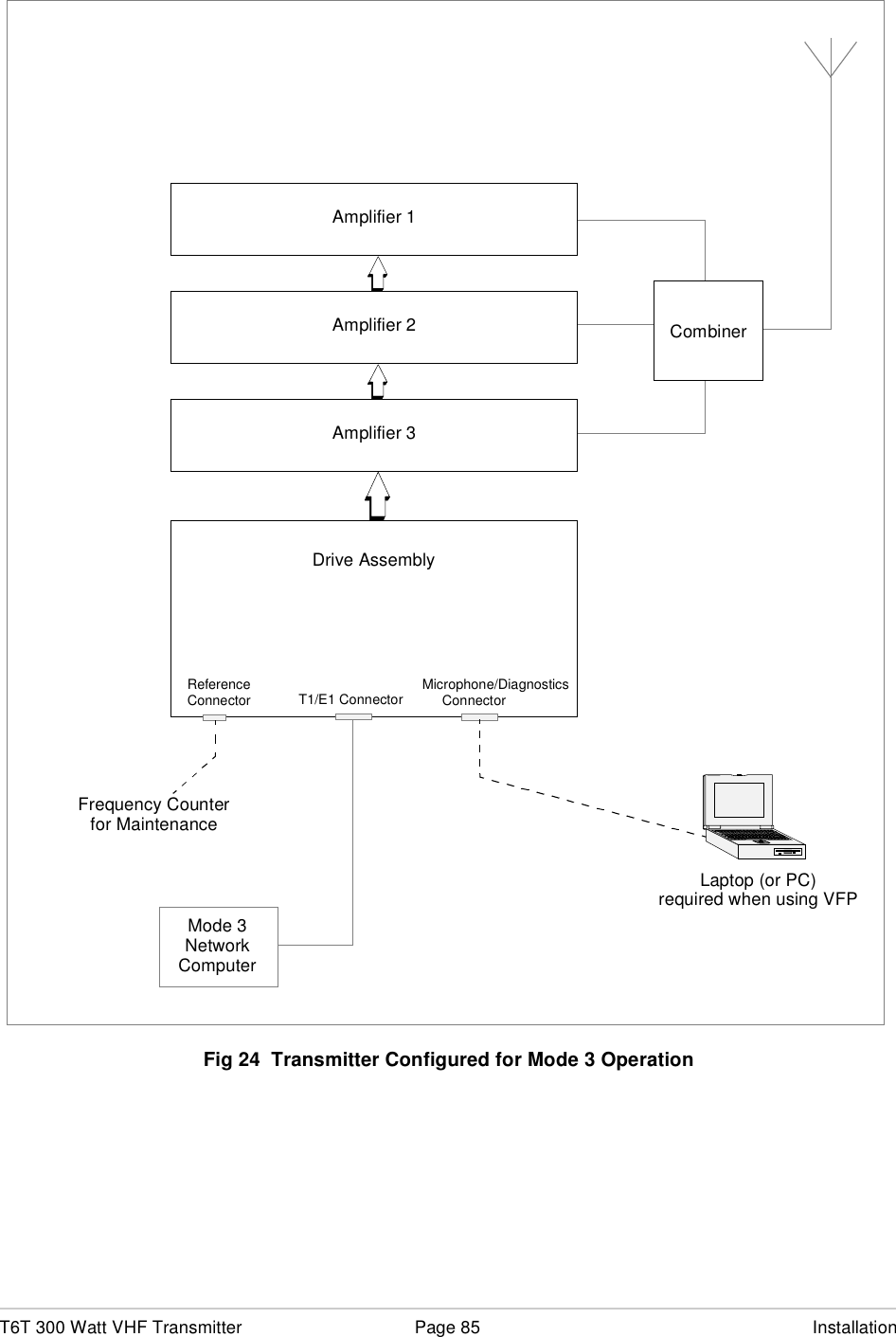 T6T 300 Watt VHF Transmitter Page 85 InstallationFig 24  Transmitter Configured for Mode 3 OperationAmplifier 1Amplifier 2Amplifier 3CombinerDrive AssemblyReferenceConnector Microphone/DiagnosticsConnectorLaptop (or PC)required when using VFPFrequency Counterfor MaintenanceT1/E1 ConnectorMode 3NetworkComputer