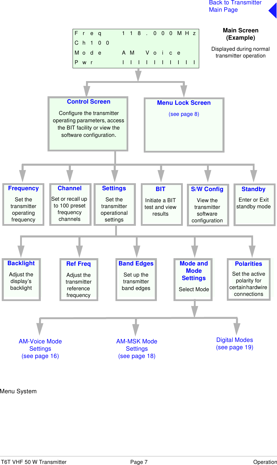 T6T VHF 50 W Transmitter Page 7 OperationBack to TransmitterMain Page Menu SystemF r e q 1 1 8 . 0 0 0 M H zCh100M o d e A M V o i c ePwr IIIIIIIIIISettingsSet the transmitter operational settingsBITInitiate a BIT test and view resultsStandbyEnter or Exit standby modeRef FreqAdjust the transmitter reference frequencyBand EdgesSet up the transmitter band edgesPolaritiesSet the active polarity for certain hardwire connections BacklightAdjust the display’s backlightAM-Voice ModeSettings(see page 16)AM-MSK ModeSettings(see page 18)Digital Modes(see page 19)Mode and Mode SettingsSelect ModeMenu Lock Screen(see page 8)Main Screen(Example)Displayed during normal transmitter operationFrequencySet the transmitter operating frequencyChannelSet or recall up to 100 preset frequency channelsControl ScreenConfigure the transmitter operating parameters, access the BIT facility or view the software configuration.S/W ConfigView the transmitter software configuration