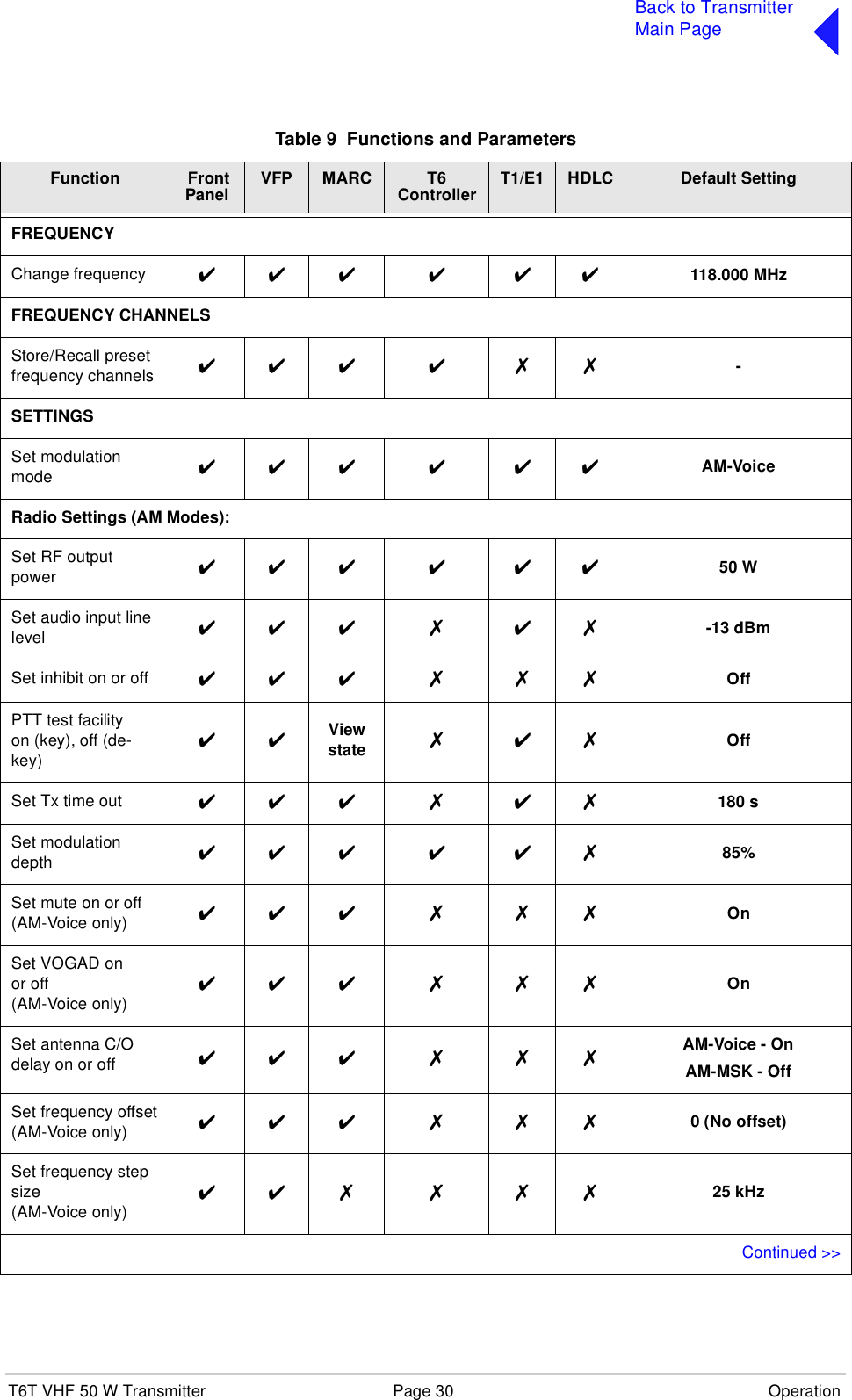 T6T VHF 50 W Transmitter Page 30 OperationBack to TransmitterMain PageTable 9  Functions and ParametersFunction  Front Panel VFP MARC T6 Controller T1/E1 HDLC Default SettingFREQUENCYChange frequency ✔✔✔ ✔ ✔✔ 118.000 MHzFREQUENCY CHANNELSStore/Recall preset frequency channels ✔✔✔ ✔ ✗✗ -SETTINGSSet modulation mode ✔✔✔ ✔ ✔✔ AM-VoiceRadio Settings (AM Modes):Set RF output power ✔✔✔ ✔ ✔✔ 50 WSet audio input line level ✔✔✔ ✗ ✔✗ -13 dBmSet inhibit on or off ✔✔✔ ✗ ✗✗ OffPTT test facilityon (key), off (de-key)✔✔View state ✗✔✗ OffSet Tx time out ✔✔✔ ✗ ✔✗ 180 sSet modulation depth ✔✔✔ ✔ ✔✗ 85%Set mute on or off(AM-Voice only) ✔✔✔ ✗ ✗✗ OnSet VOGAD onor off (AM-Voice only)✔✔✔ ✗ ✗✗ OnSet antenna C/O delay on or off ✔✔✔ ✗ ✗✗ AM-Voice - OnAM-MSK - OffSet frequency offset(AM-Voice only) ✔✔✔ ✗ ✗✗ 0 (No offset)Set frequency step size(AM-Voice only)✔✔✗ ✗ ✗✗ 25 kHzContinued &gt;&gt;