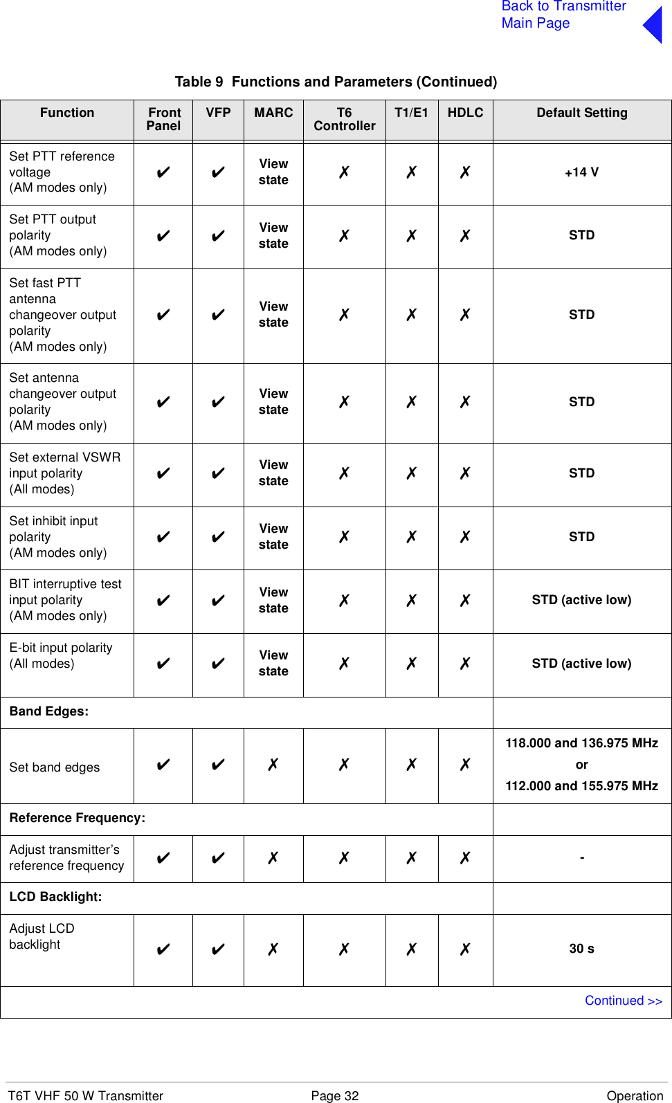 T6T VHF 50 W Transmitter Page 32 OperationBack to TransmitterMain PageSet PTT reference voltage(AM modes only)✔✔Viewstate ✗✗✗ +14 VSet PTT output polarity(AM modes only)✔✔Viewstate ✗✗✗ STDSet fast PTT antenna changeover output polarity(AM modes only)✔✔Viewstate ✗✗✗ STDSet antenna changeover output polarity(AM modes only)✔✔Viewstate ✗✗✗ STDSet external VSWR input polarity(All modes)✔✔Viewstate ✗✗✗ STDSet inhibit input polarity(AM modes only)✔✔Viewstate ✗✗✗ STDBIT interruptive test input polarity(AM modes only)✔✔Viewstate ✗✗✗ STD (active low)E-bit input polarity(All modes) ✔✔Viewstate ✗✗✗ STD (active low)Band Edges:Set band edges ✔✔✗ ✗ ✗✗118.000 and 136.975 MHzor112.000 and 155.975 MHzReference Frequency:Adjust transmitter’s reference frequency ✔✔✗ ✗ ✗✗ -LCD Backlight:Adjust LCD backlight ✔✔✗ ✗ ✗✗ 30 sContinued &gt;&gt;Table 9  Functions and Parameters (Continued)Function  Front Panel VFP MARC T6 Controller T1/E1 HDLC Default Setting