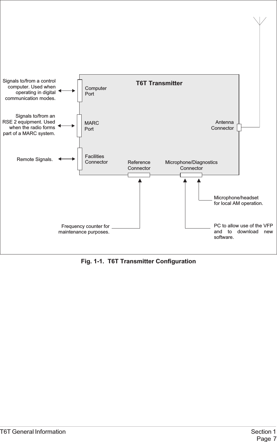 T6T General Information Section 1Page 7Fig. 1-1. T6T Transmitter ConfigurationT6T TransmitterAntennaConnectorMicrophone/DiagnosticsConnectorMicrophone/headsetfor local AM operation.PC to allow use of the VFPand to download newsoftware.ReferenceConnectorFrequency counter formaintenance purposes.FacilitiesConnectorRemote Signals.ComputerPortSignals to/from a controlcomputer. Used whenoperating in digitalcommunication modes.MARCPortSignals to/from anRSE 2 equipment. Usedwhen the radio formspart of a MARC system.