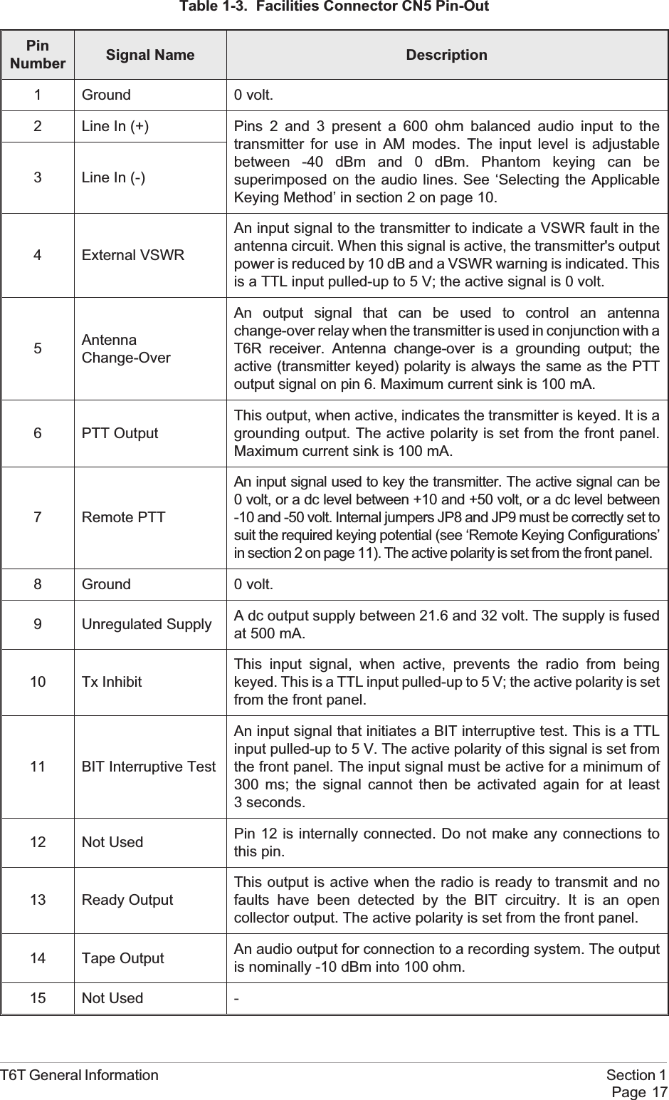 Table 1-3. Facilities Connector CN5 Pin-OutPinNumber Signal Name Description1 Ground 0 volt.2 Line In (+) Pins 2 and 3 present a 600 ohm balanced audio input to thetransmitter for use in AM modes. The input level is adjustablebetween -40 dBm and 0 dBm. Phantom keying can besuperimposed on the audio lines. See ‘Selecting the ApplicableKeying Method’ in section 2 on page 10.3 Line In (-)4 External VSWRAn input signal to the transmitter to indicate a VSWR fault in theantenna circuit. When this signal is active, the transmitter&apos;s outputpower is reduced by 10 dB and a VSWR warning is indicated. Thisis a TTL input pulled-up to 5 V; the active signal is 0 volt.5AntennaChange-OverAn output signal that can be used to control an antennachange-over relay when the transmitter is used in conjunction with aT6R receiver. Antenna change-over is a grounding output; theactive (transmitter keyed) polarity is always the same as the PTToutput signal on pin 6. Maximum current sink is 100 mA.6 PTT OutputThis output, when active, indicates the transmitter is keyed. It is agrounding output. The active polarity is set from the front panel.Maximum current sink is 100 mA.7 Remote PTTAn input signal used to key the transmitter. The active signal can be0 volt, or a dc level between +10 and +50 volt, or a dc level between-10 and -50 volt. Internal jumpers JP8 and JP9 must be correctly set tosuit the required keying potential (see ‘Remote Keying Configurations’in section 2 on page 11). The active polarity is set from the front panel.8 Ground 0 volt.9 Unregulated Supply A dc output supply between 21.6 and 32 volt. The supply is fusedat 500 mA.10 Tx InhibitThis input signal, when active, prevents the radio from beingkeyed. This is a TTL input pulled-up to 5 V; the active polarity is setfrom the front panel.11 BIT Interruptive TestAn input signal that initiates a BIT interruptive test. This is a TTLinput pulled-up to 5 V. The active polarity of this signal is set fromthe front panel. The input signal must be active for a minimum of300 ms; the signal cannot then be activated again for at least3 seconds.12 Not Used Pin 12 is internally connected. Do not make any connections tothis pin.13 Ready OutputThis output is active when the radio is ready to transmit and nofaults have been detected by the BIT circuitry. It is an opencollector output. The active polarity is set from the front panel.14 Tape Output An audio output for connection to a recording system. The outputis nominally -10 dBm into 100 ohm.15 Not Used -T6T General Information Section 1Page 17